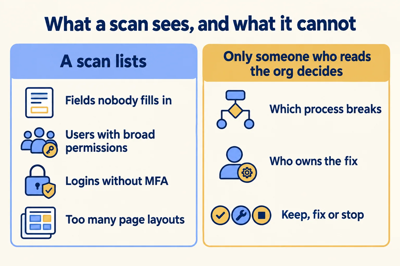 A scan lists fields, permissions and logins; only someone who reads the org decides process, owner and call