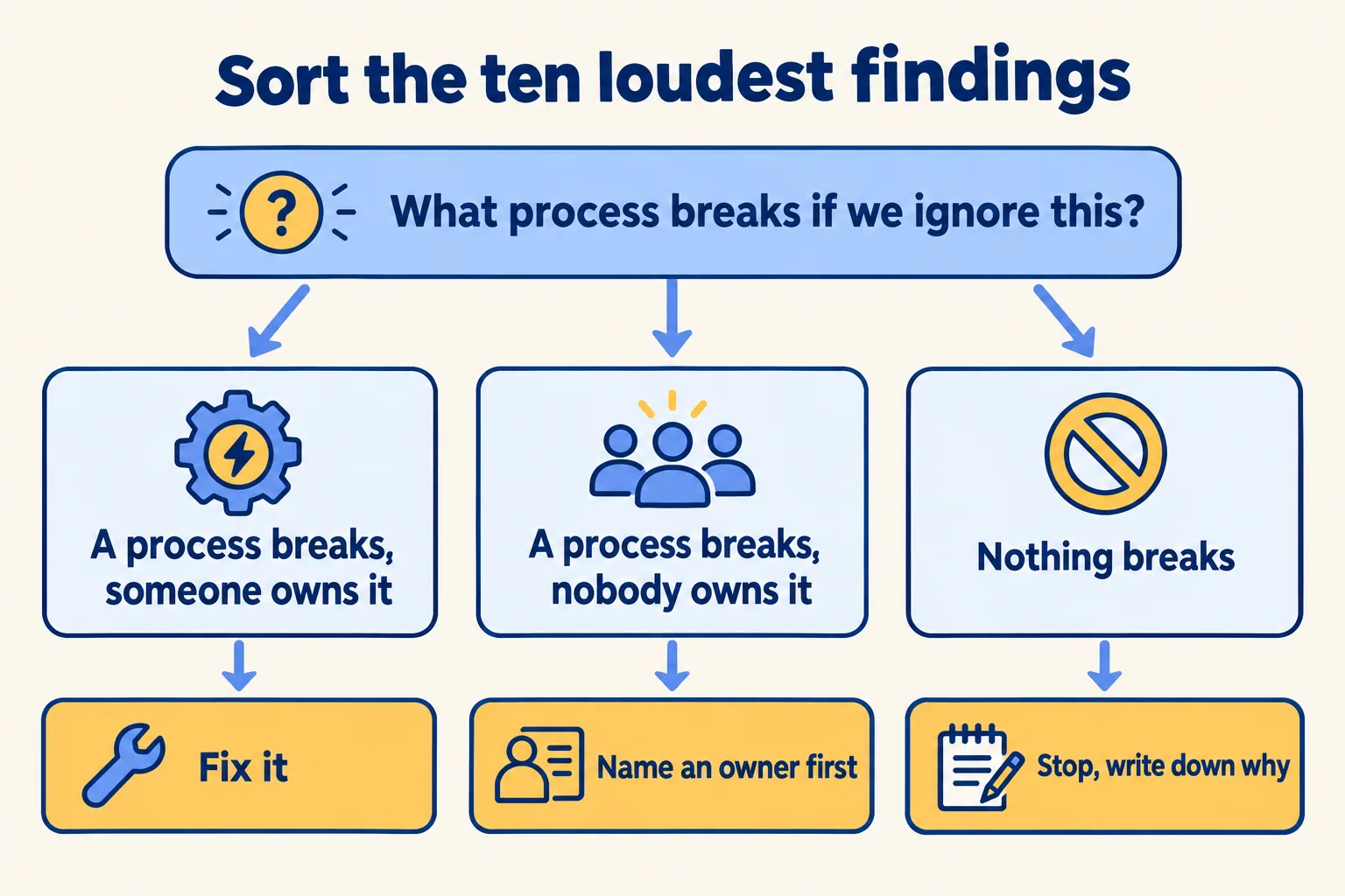 Ask what process breaks if we ignore this: fix it, name an owner first, or stop and write down why