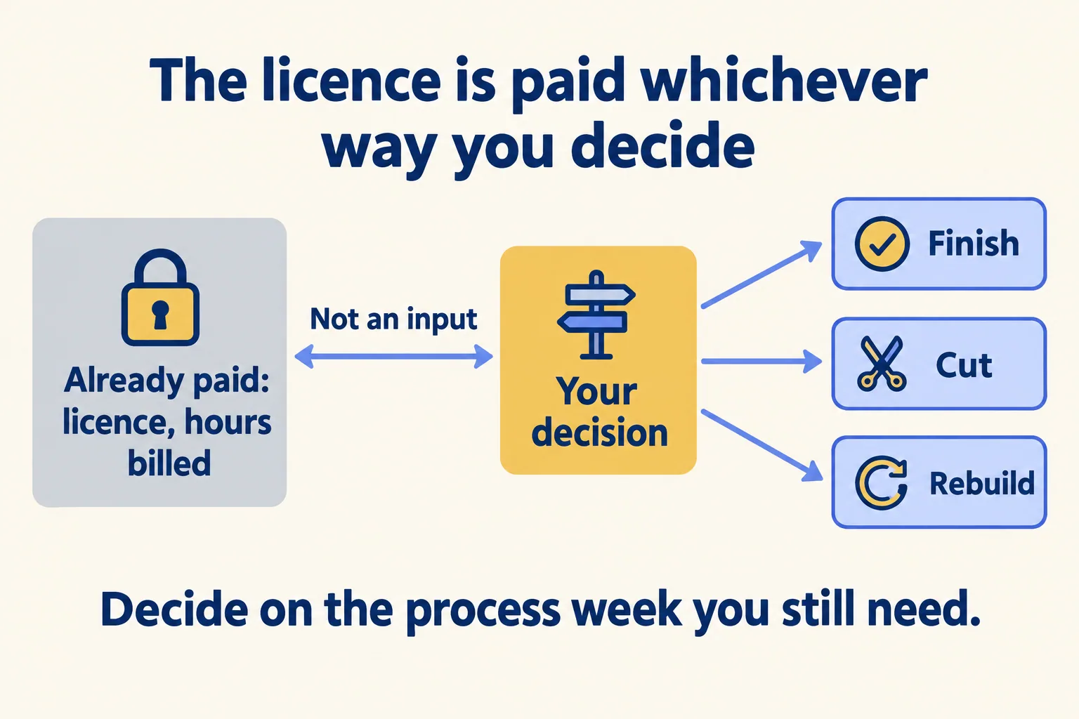 Already-paid licence and hours are not an input to your decision: finish, cut or rebuild