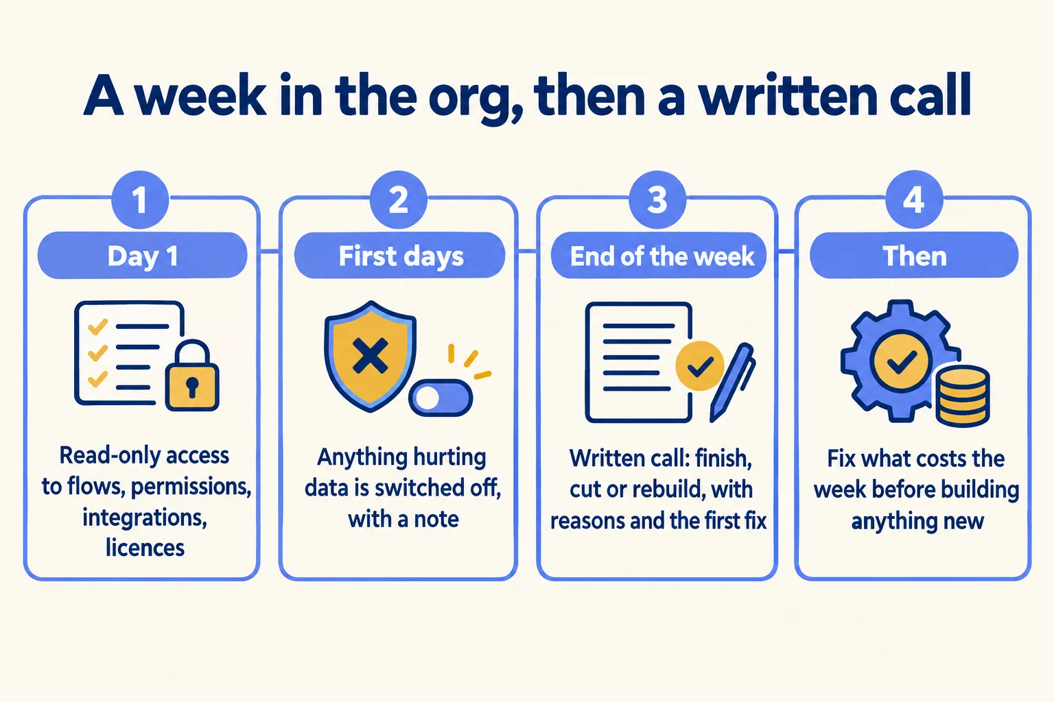 Four steps: day 1 read-only access, stop the damage with a note, a written call at week end, then fix