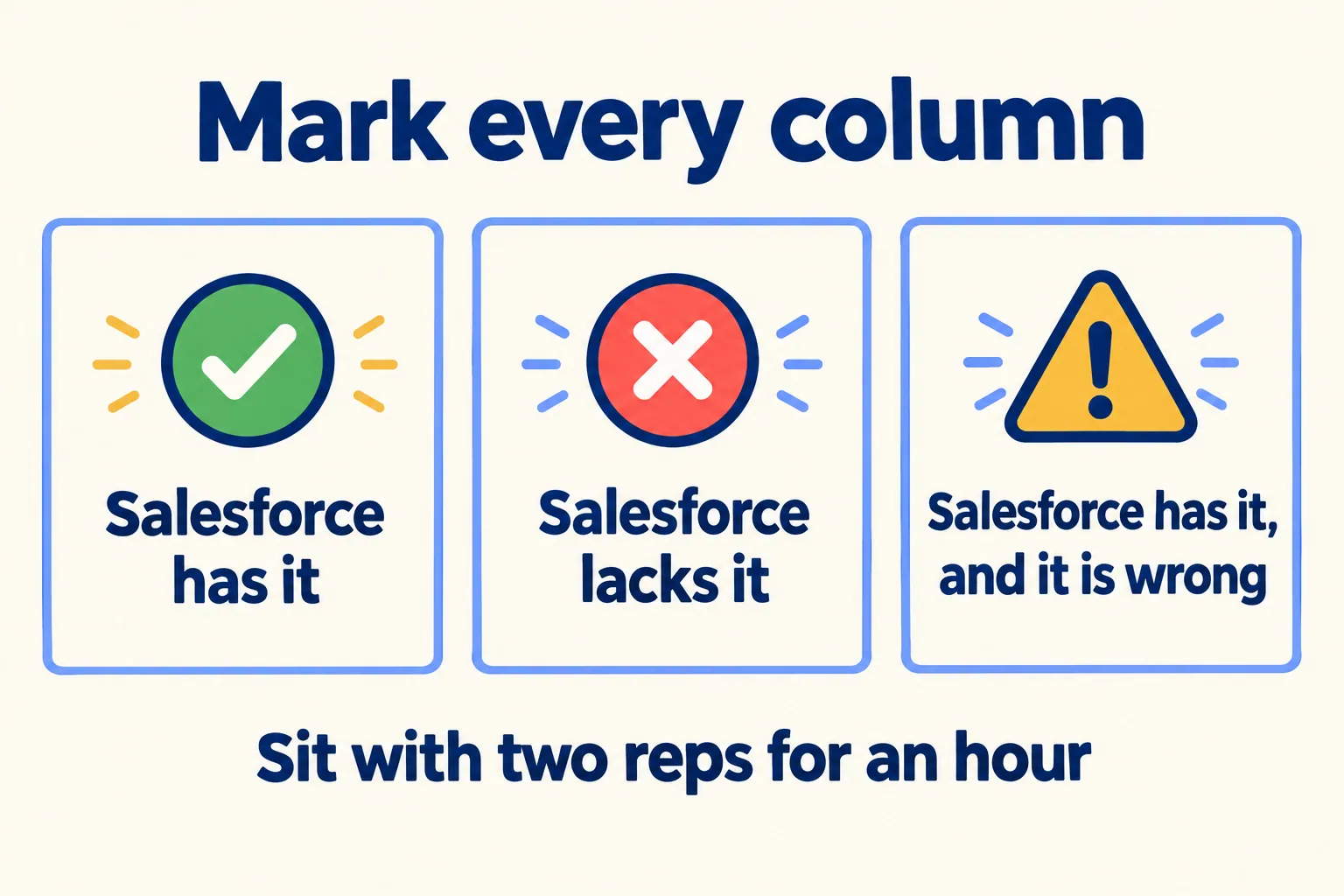 Mark every column: Salesforce has it, lacks it, or has it and it is wrong