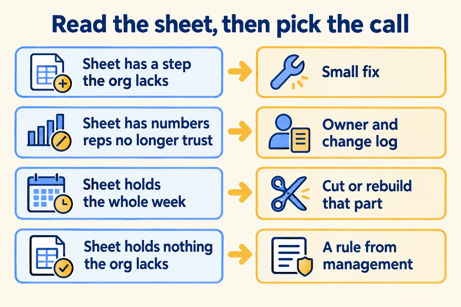 Read the spreadsheet column by column and pick a call: fix, owner, cut or rebuild, or a rule