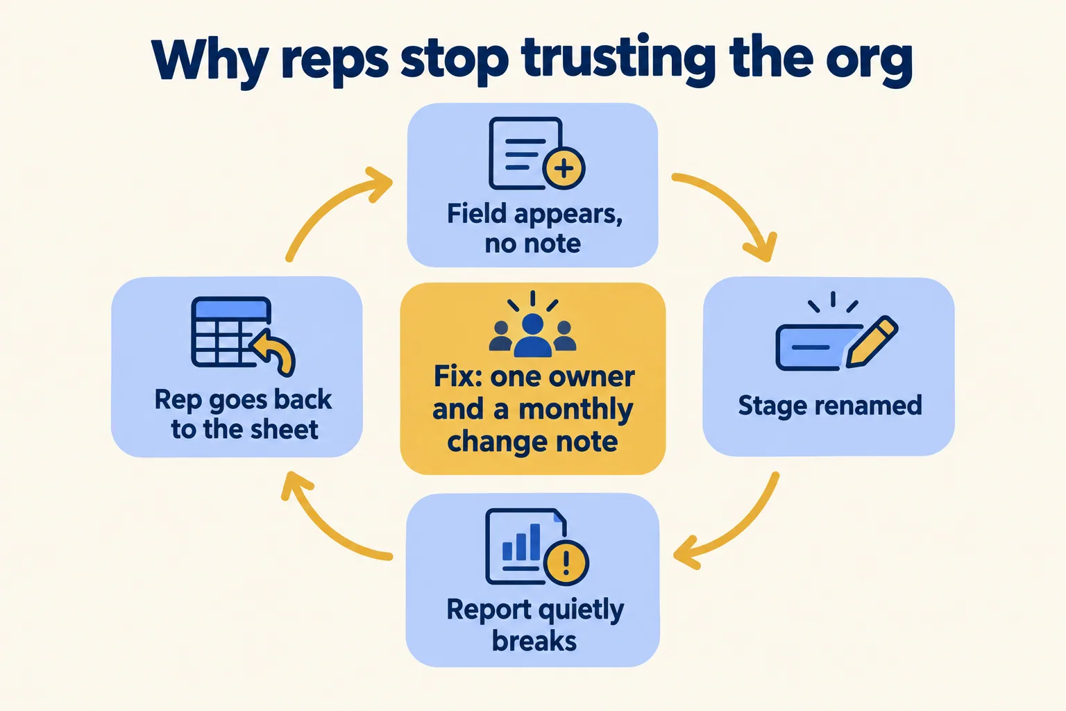 Unexplained changes lead reps back to the sheet; the fix is one owner and a monthly change note