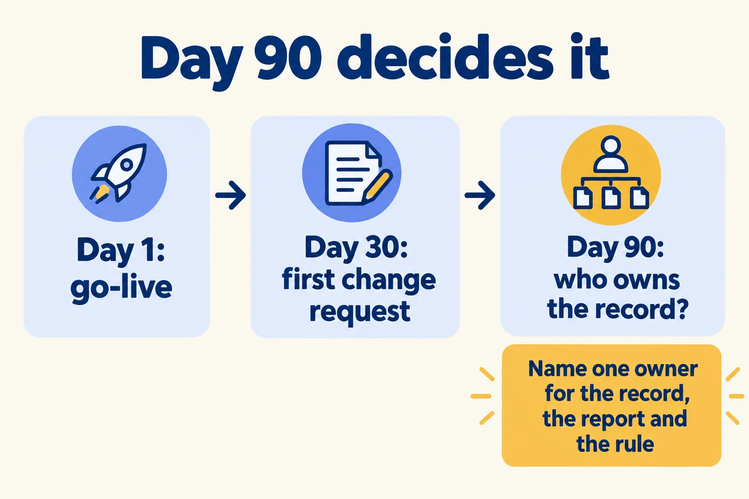 Day 1 go-live, day 30 first change request, day 90 who owns the record, the deciding question