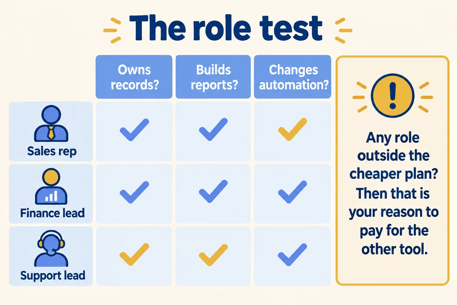 Three questions per person: owns records, builds reports, changes automation; each role checked against the plan