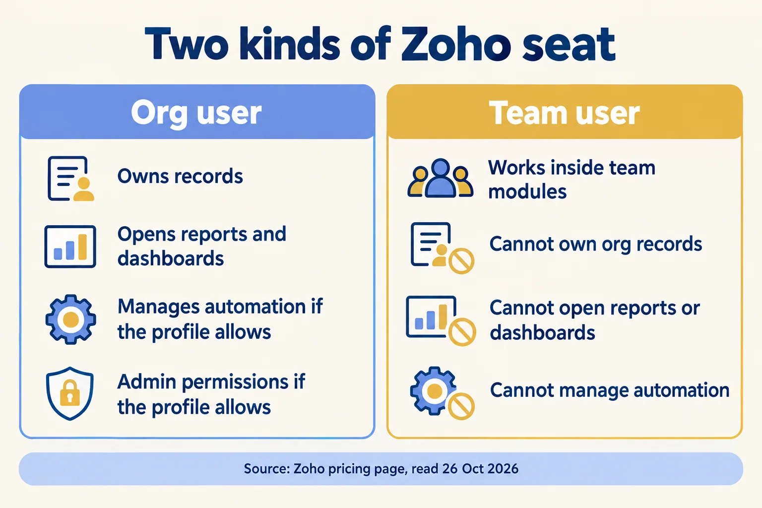 Zoho org users own records, run reports and automation; team users work inside team modules only