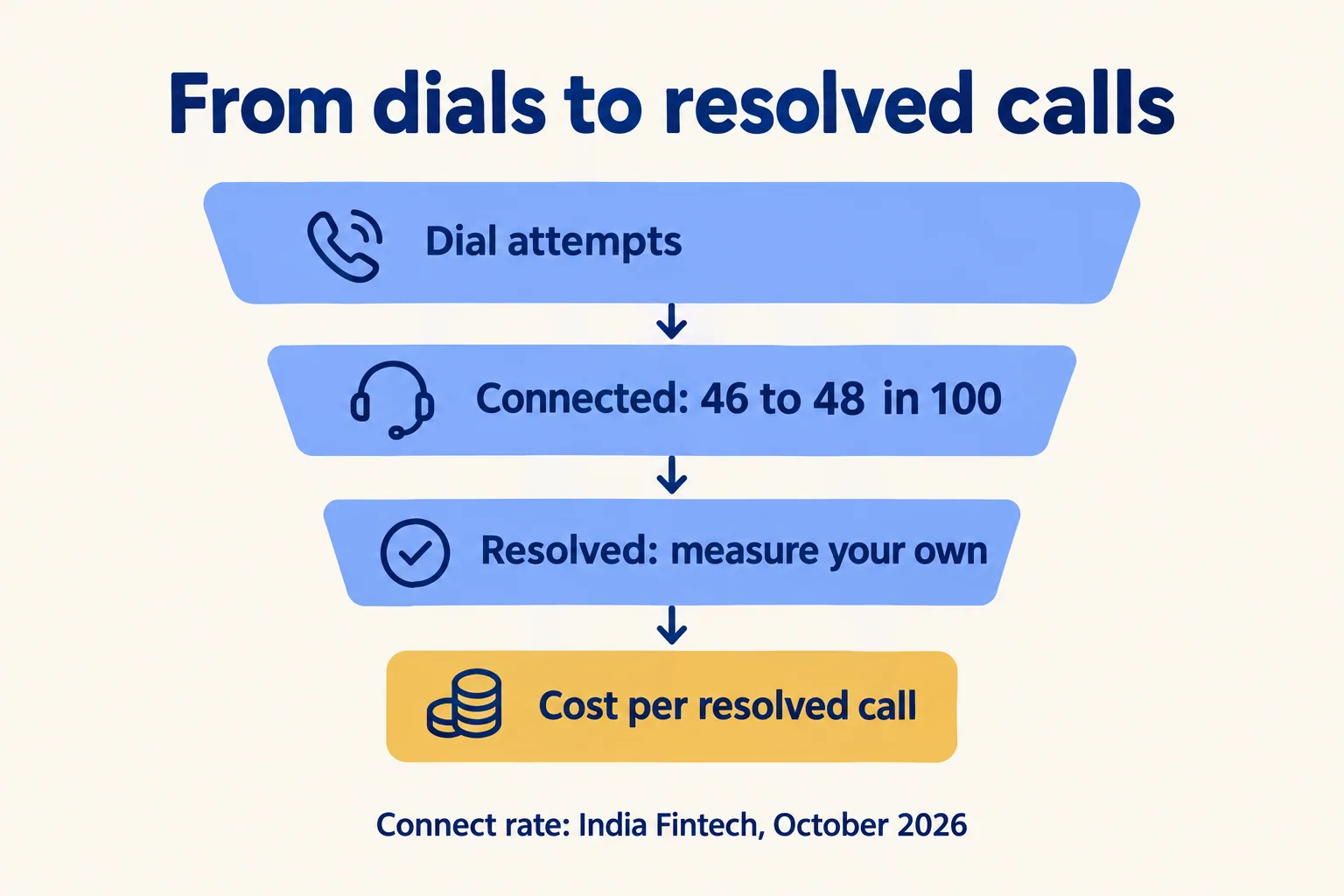 From dials to resolved calls: dial attempts, 46 to 48 in 100 connected, your own resolved count, then cost per resolved call