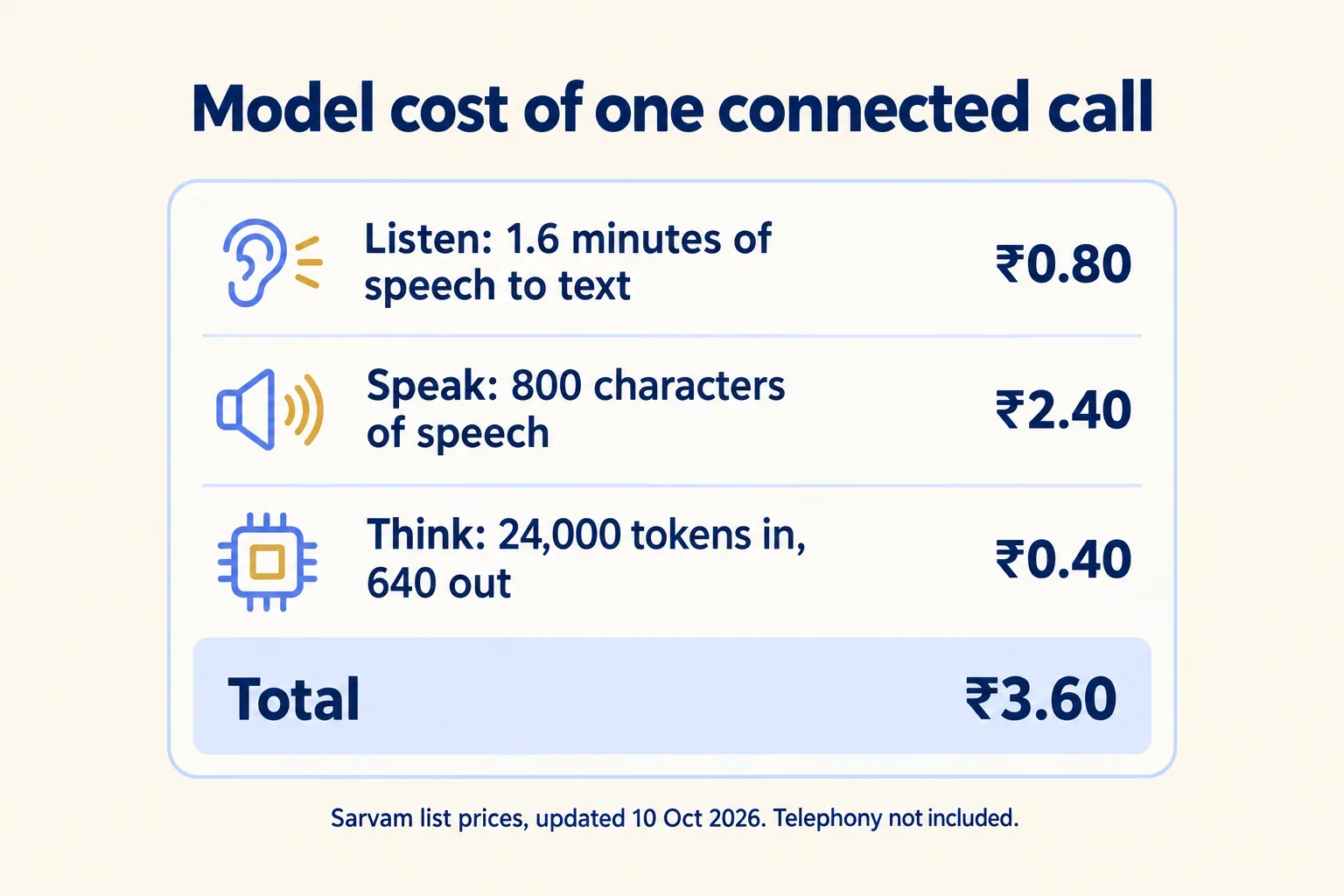 Model cost of one connected call on Sarvam list prices: ₹0.80 to listen, ₹2.40 to speak, ₹0.40 to think, ₹3.60 in all