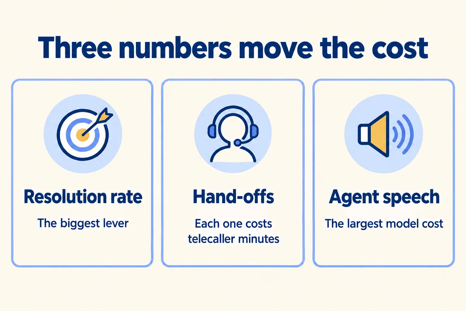 Three numbers move the cost: resolution rate, hand-offs to a person, and the speech the agent says