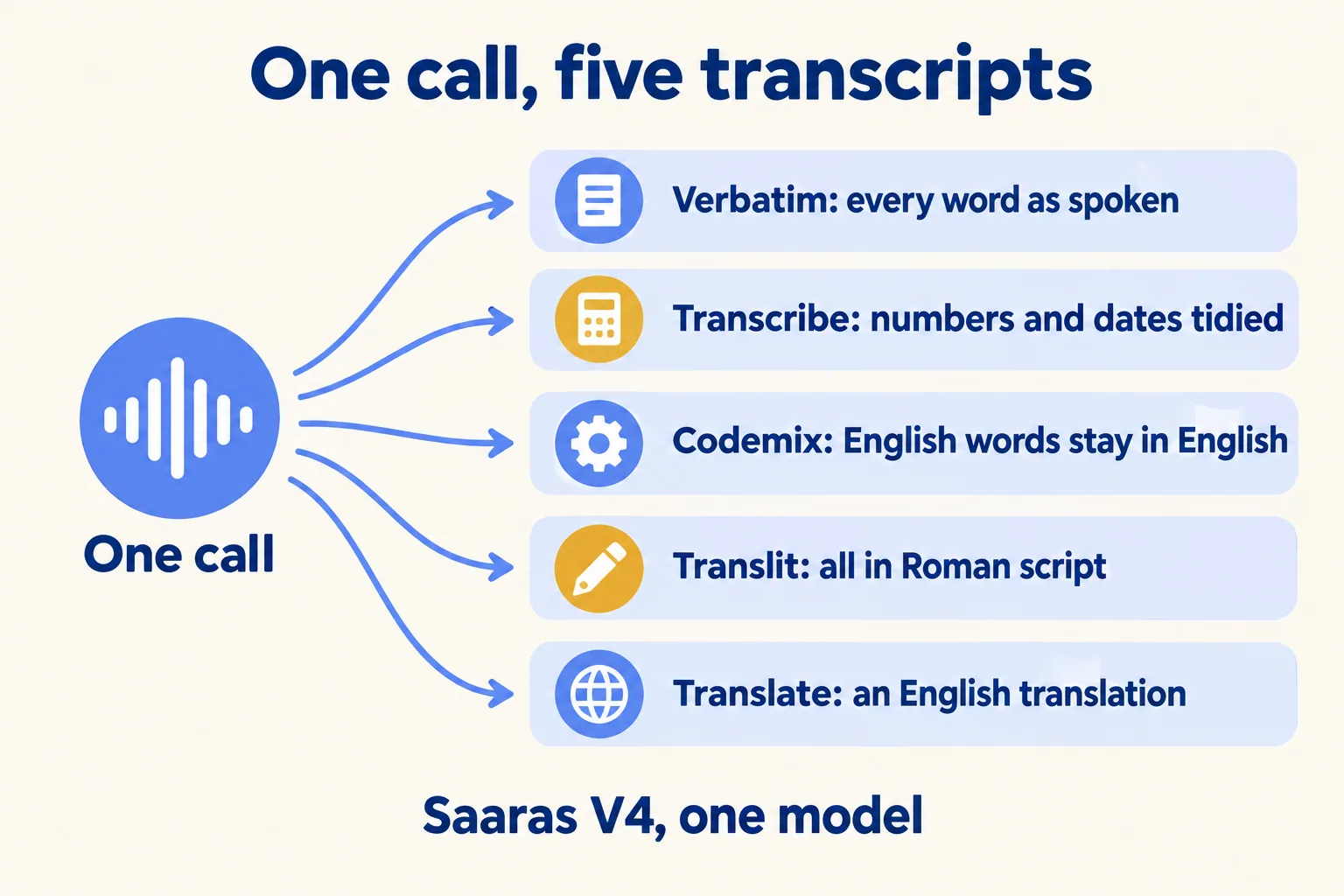 One call, five transcripts: verbatim, transcribe, codemix, translit and translate, all from Saaras V4