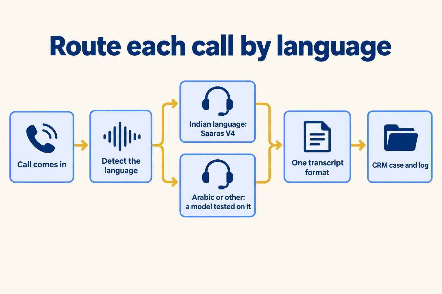 Route each call by language: detect it, send Indian languages to Saaras V4 and Arabic to a tested model, then the CRM