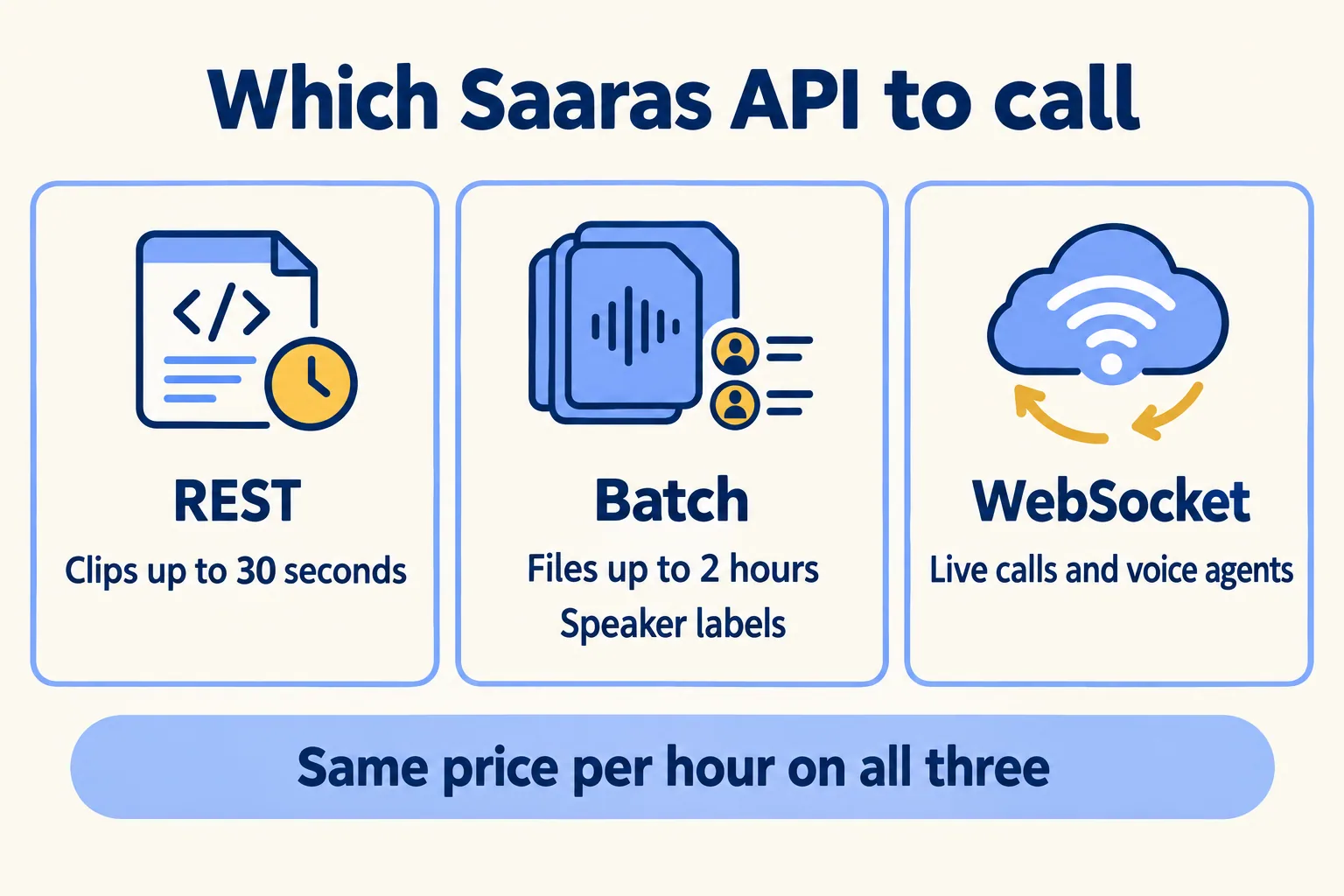 Which Saaras API to call: REST for clips up to 30 seconds, Batch for files up to 2 hours, WebSocket for live calls