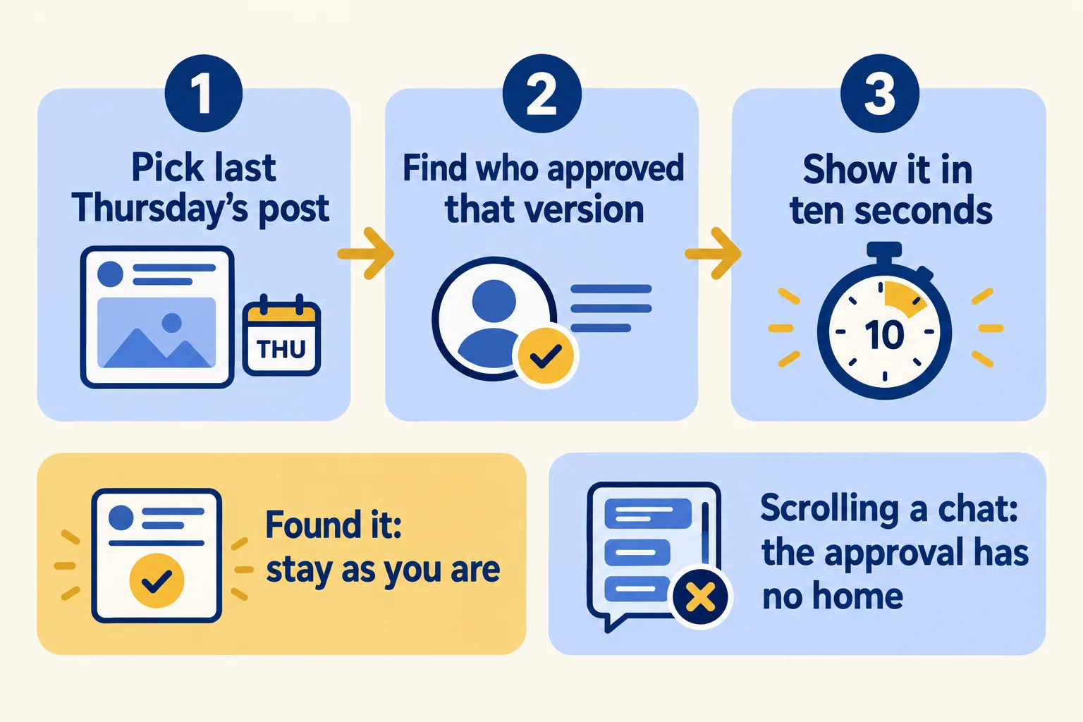 The ten second test: who approved the version that went out last Thursday, and where can you show it?