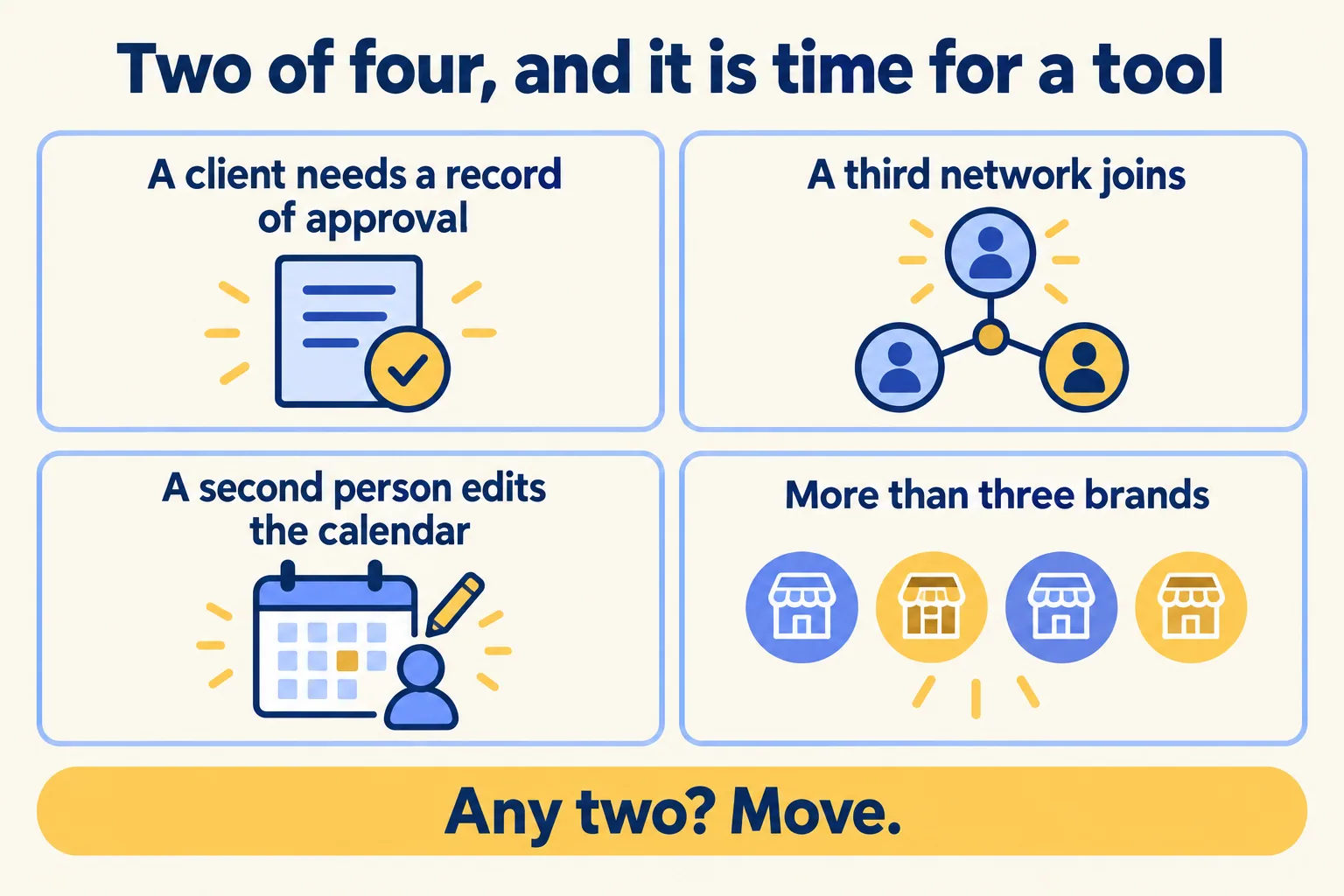 Four signs it is time for a tool: approval record, third network, second editor, over three brands. Any two means move.
