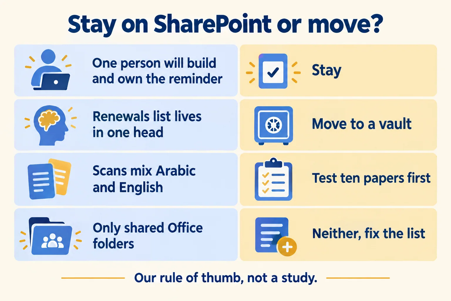 Four rows matching how a PRO desk works to a choice: stay on SharePoint or move to a vault
