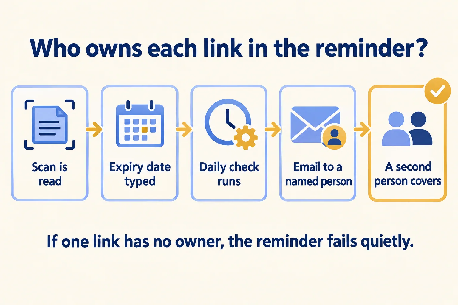 Five steps from scan to reminder: scan read, date typed, daily check, email to a named person, a second person covers