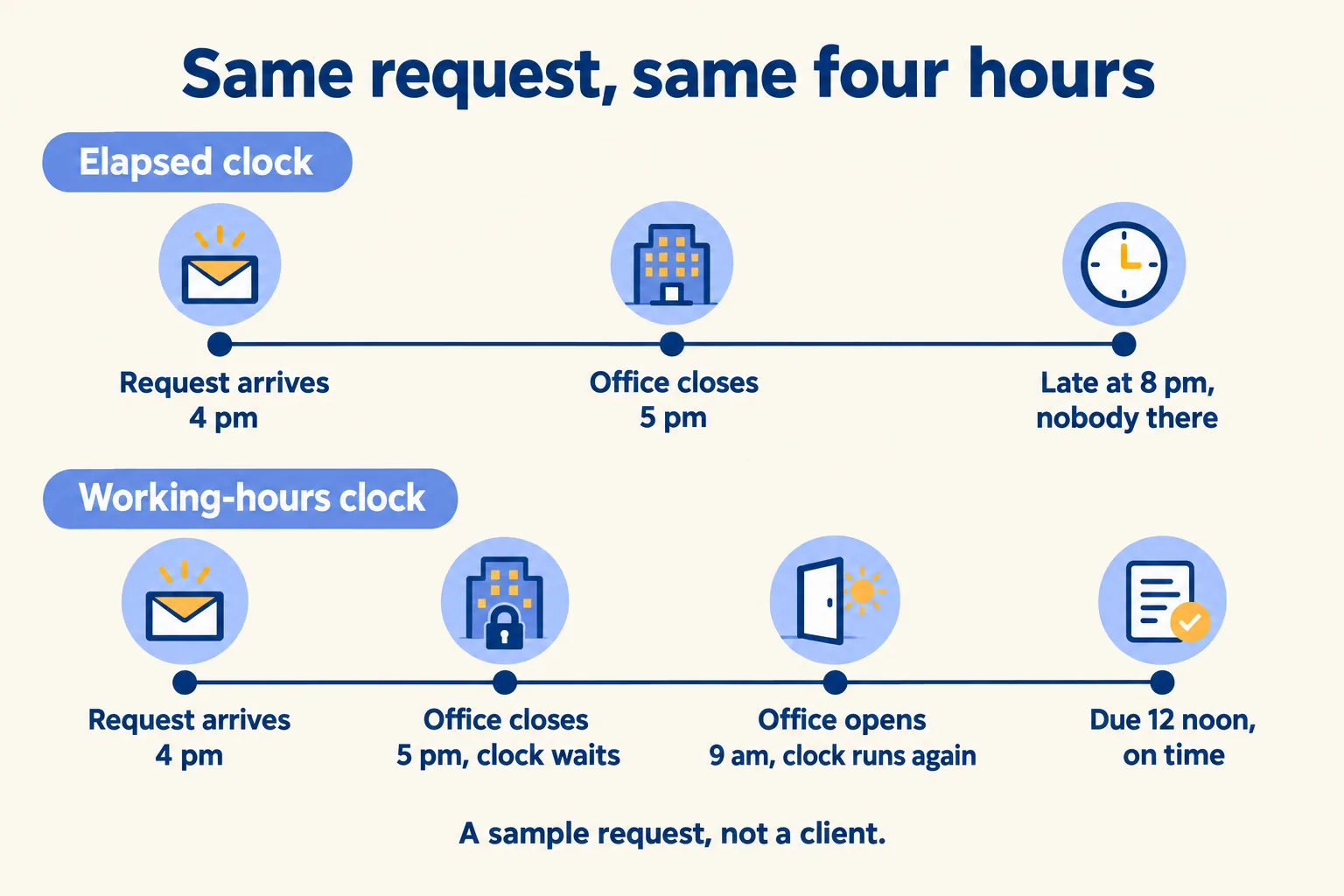 Same four hours: the elapsed clock ends at 8 pm with nobody there, the working-hours clock waits overnight and is due at noon