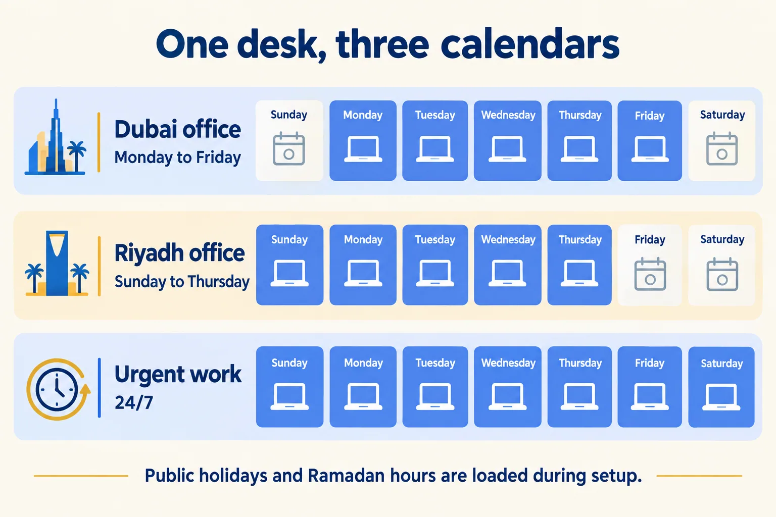 One desk, three calendars: Dubai Monday to Friday, Riyadh Sunday to Thursday, and 24/7 for urgent work