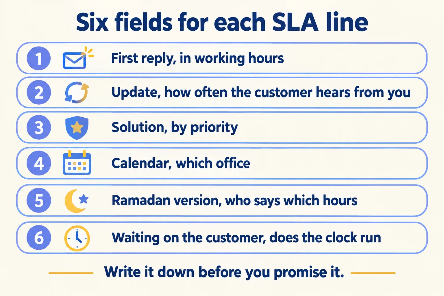 Six fields to write for each SLA line: first reply, update, solution, calendar, Ramadan version and waiting on the customer