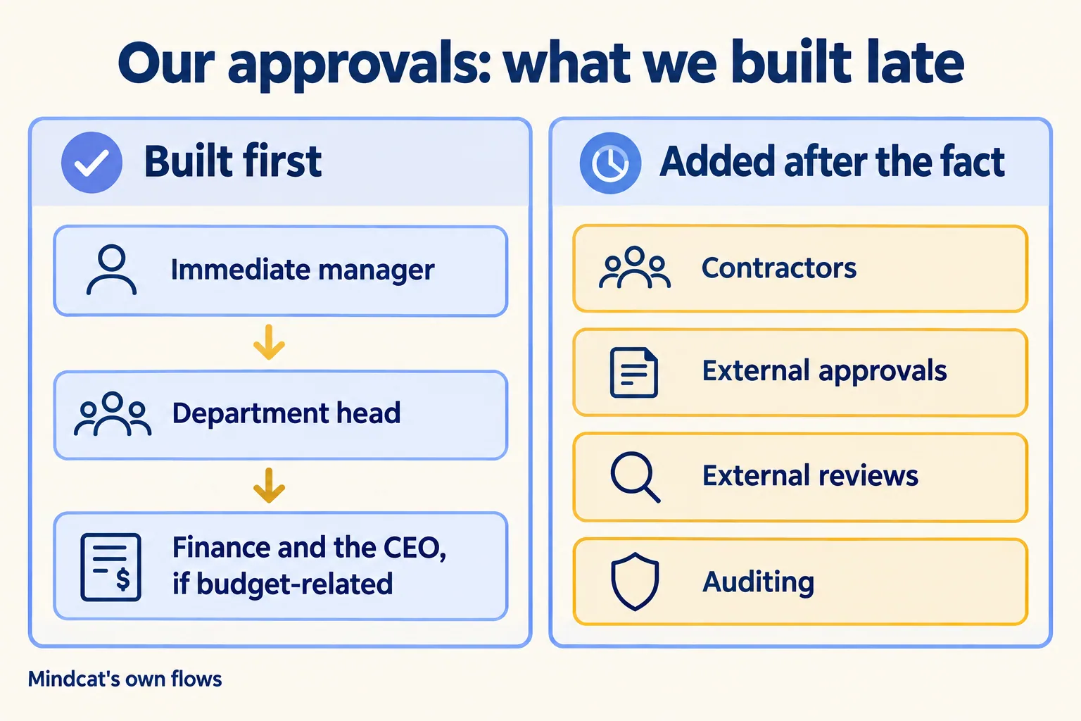 Our approvals: manager, department head, finance and CEO first; contractors, external approvals, reviews, auditing later