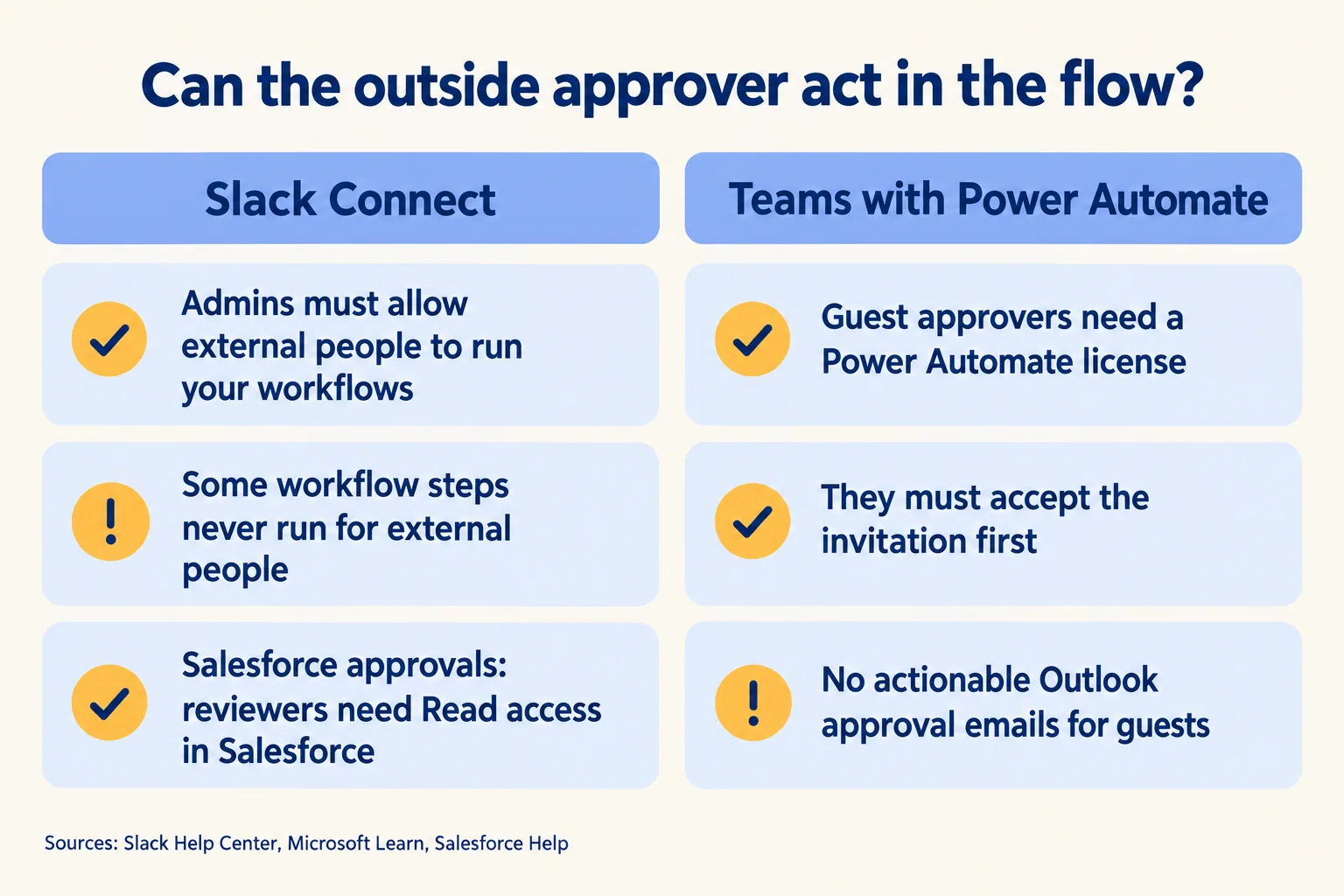 Slack Connect workflow limits for outsiders beside Teams guest approval needs: a license and an accepted invitation