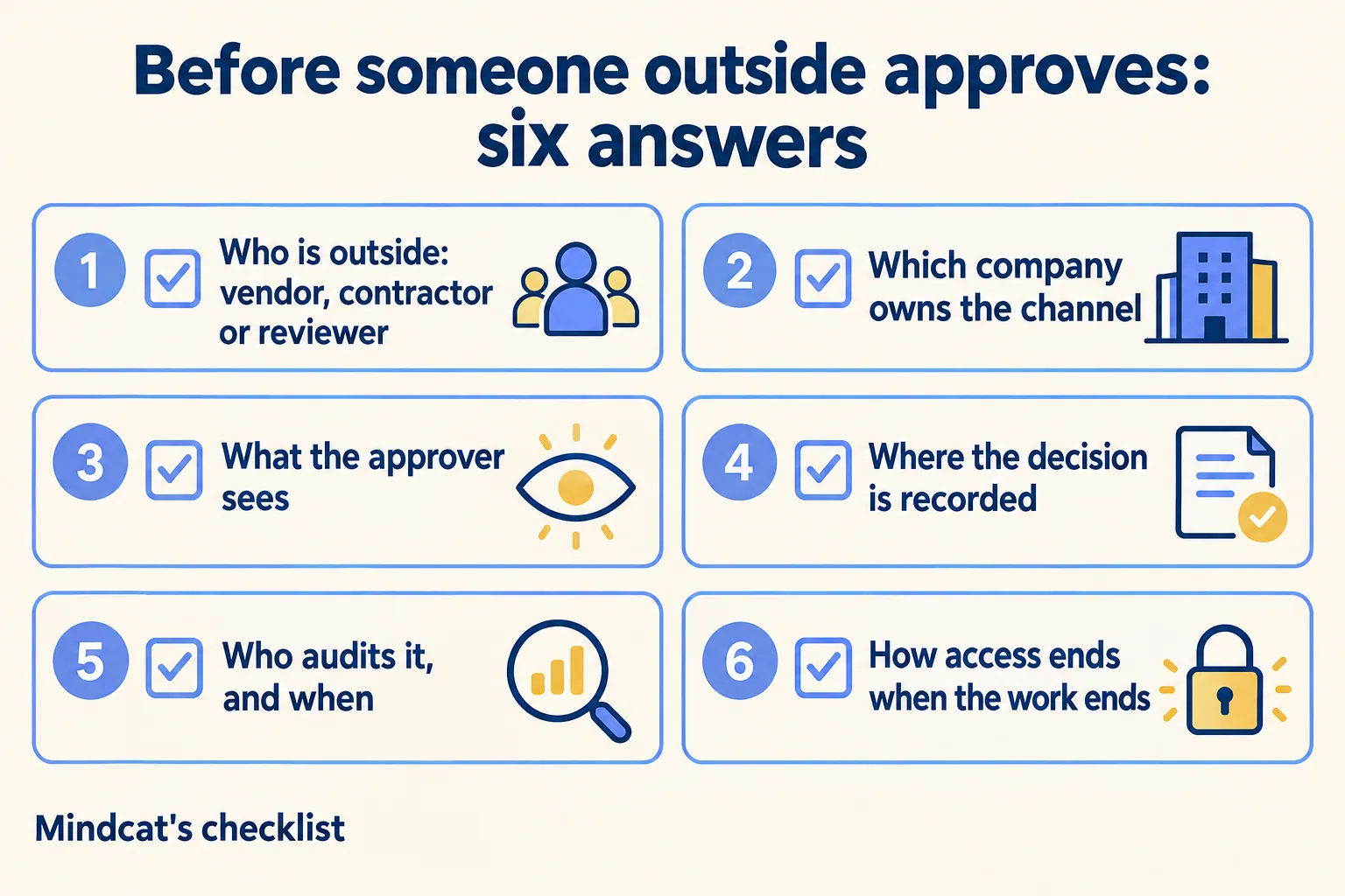 Six answers before someone outside approves: who, channel owner, what they see, where it is recorded, audit, how access ends