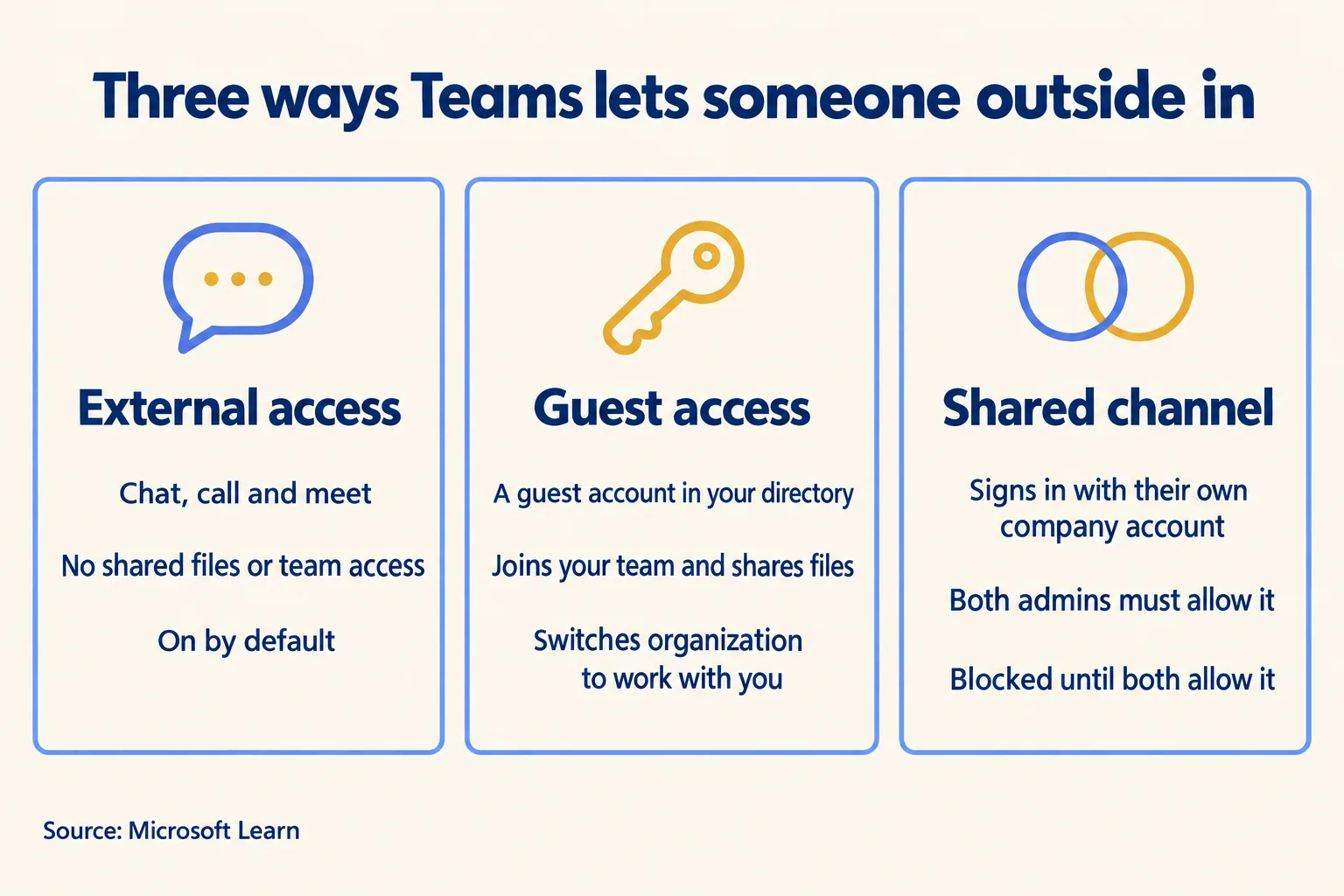 Three ways into Teams: external access for chat, guest access with an account, shared channels both admins allow