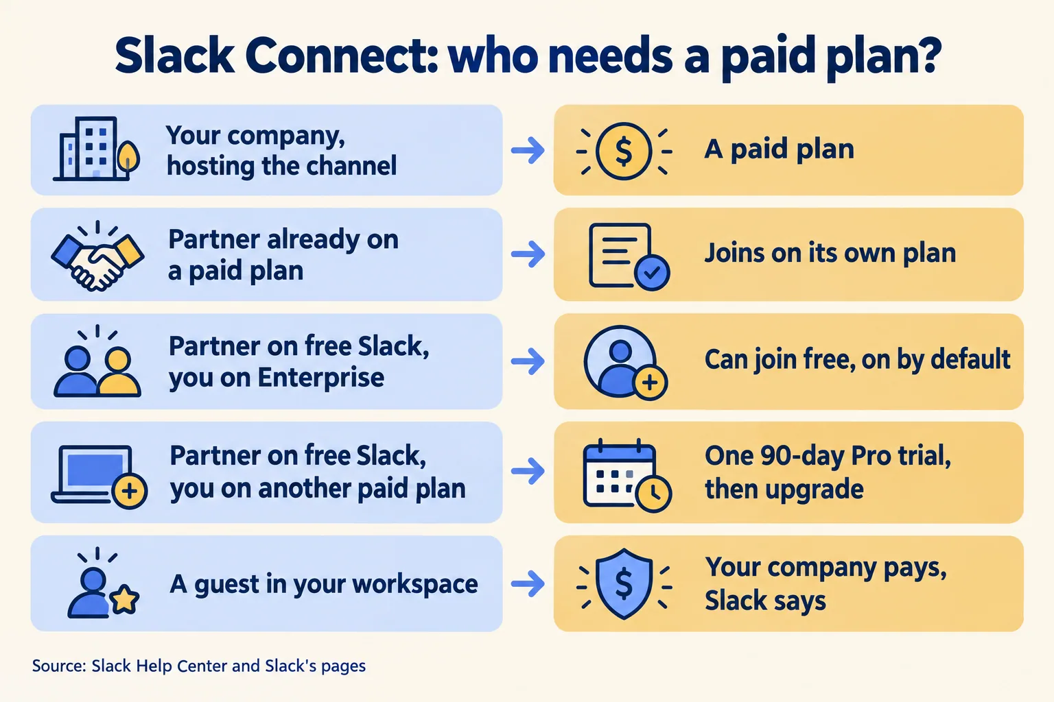 Slack Connect: paid plans for host and partner, free teams on an Enterprise host, a 90-day trial, guests paid by you