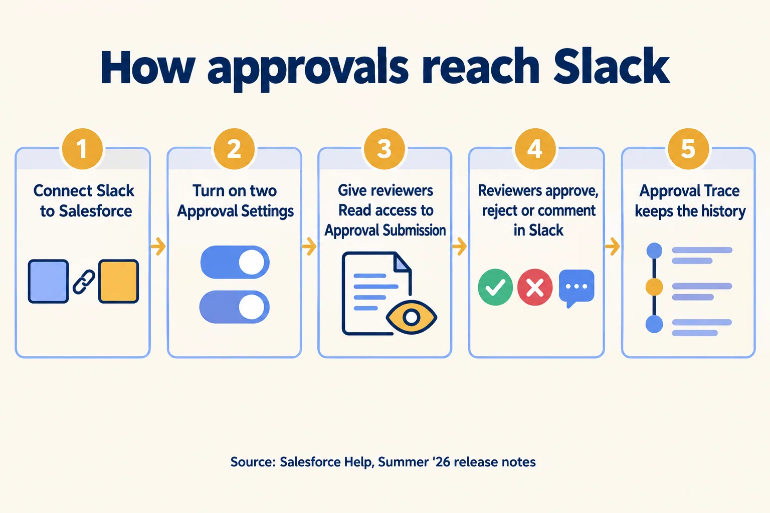 Five steps: connect Slack to Salesforce, two Approval Settings, Read access, approve or comment in Slack, Approval Trace