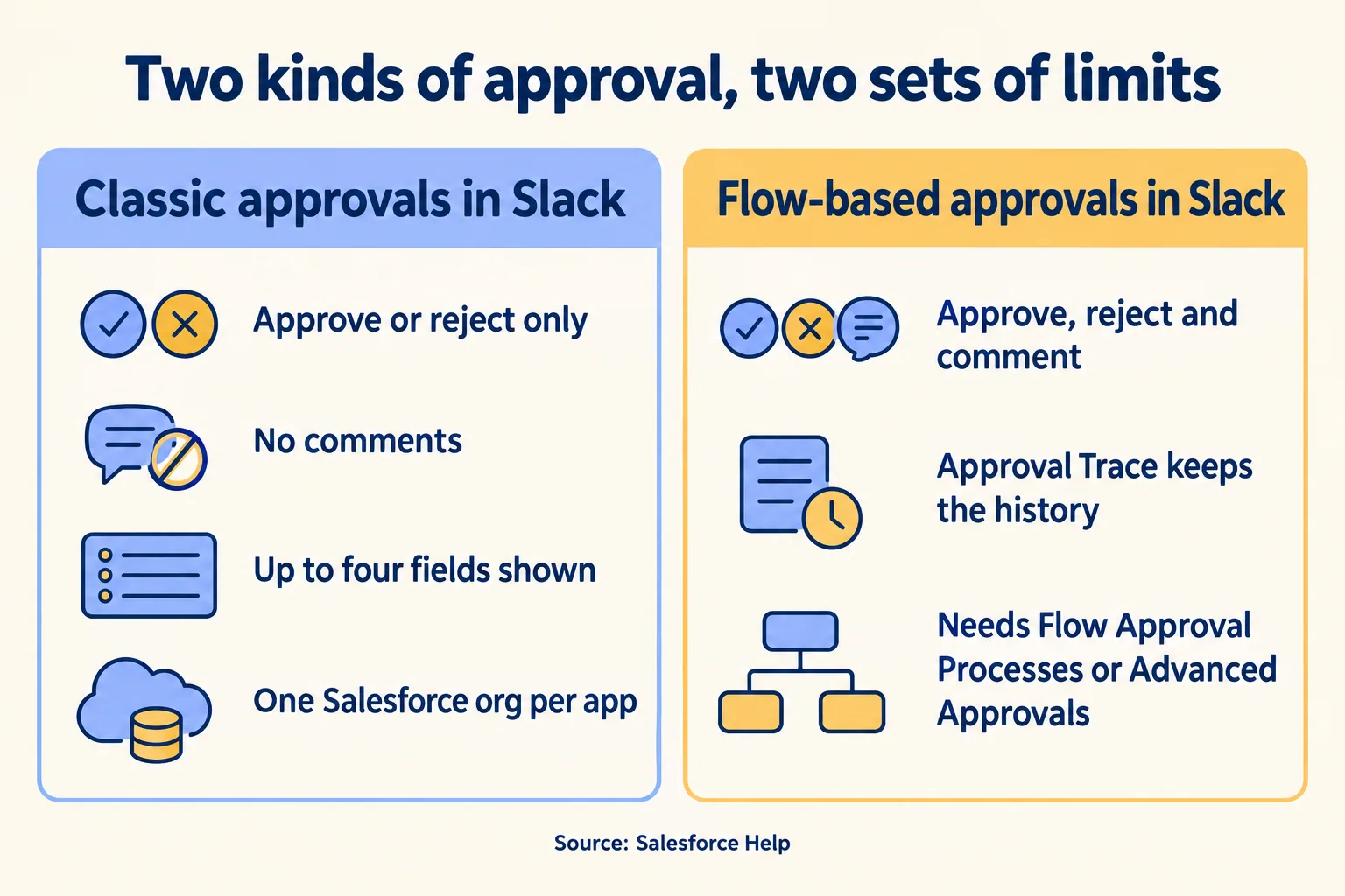 Classic approvals in Slack: approve or reject only, no comments, four fields. Flow-based: comments and Approval Trace