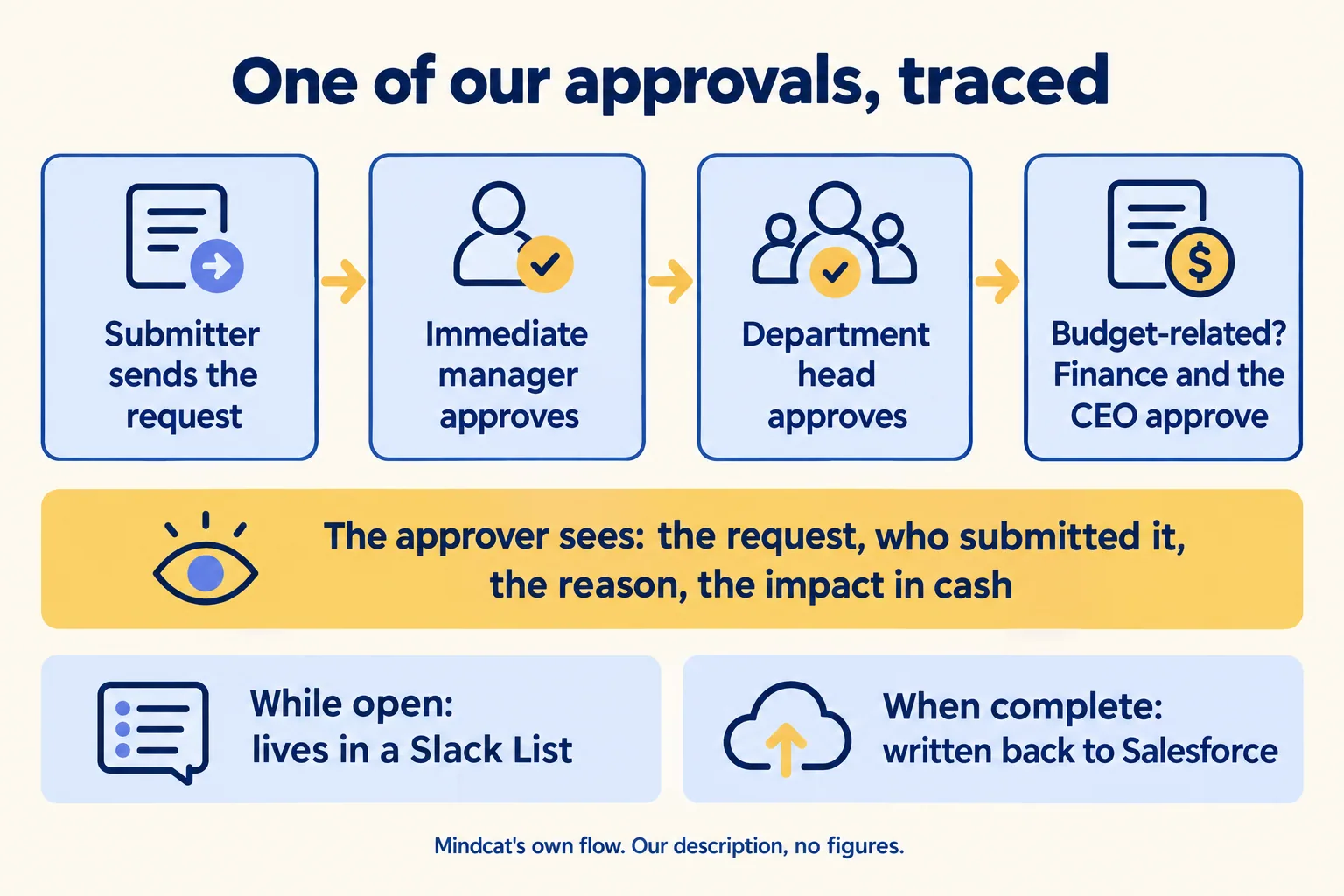 One Mindcat approval: submitter, immediate manager, department head, then finance and the CEO if budget-related