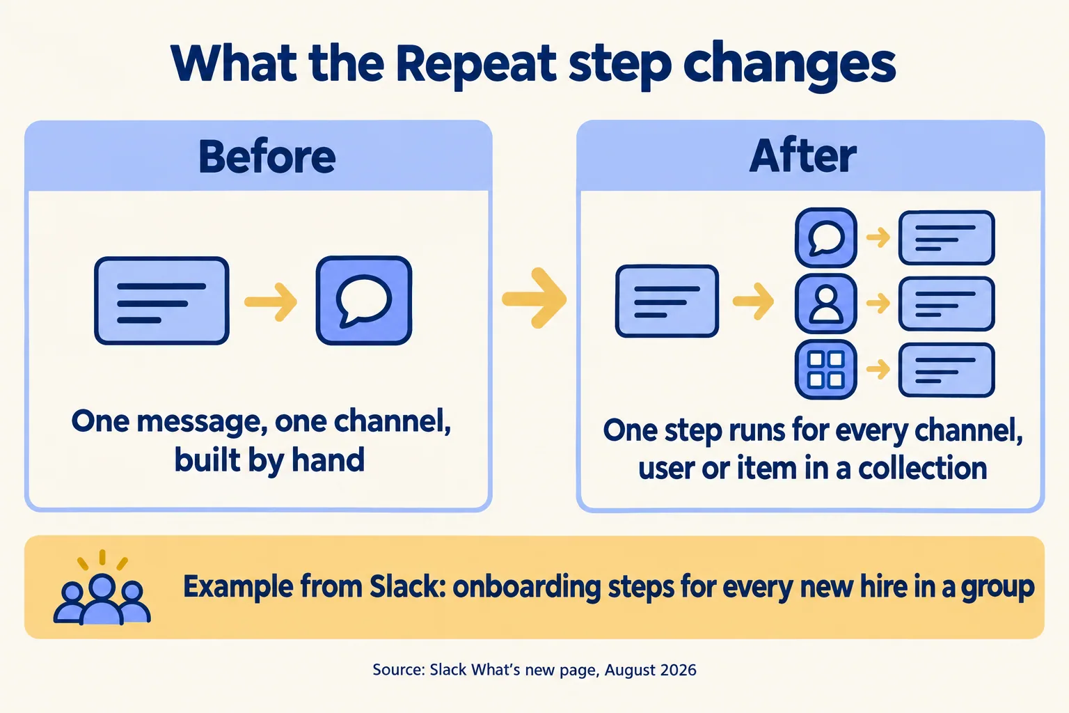Before: one message to one channel by hand. After: one step runs for every channel, user or item in a collection