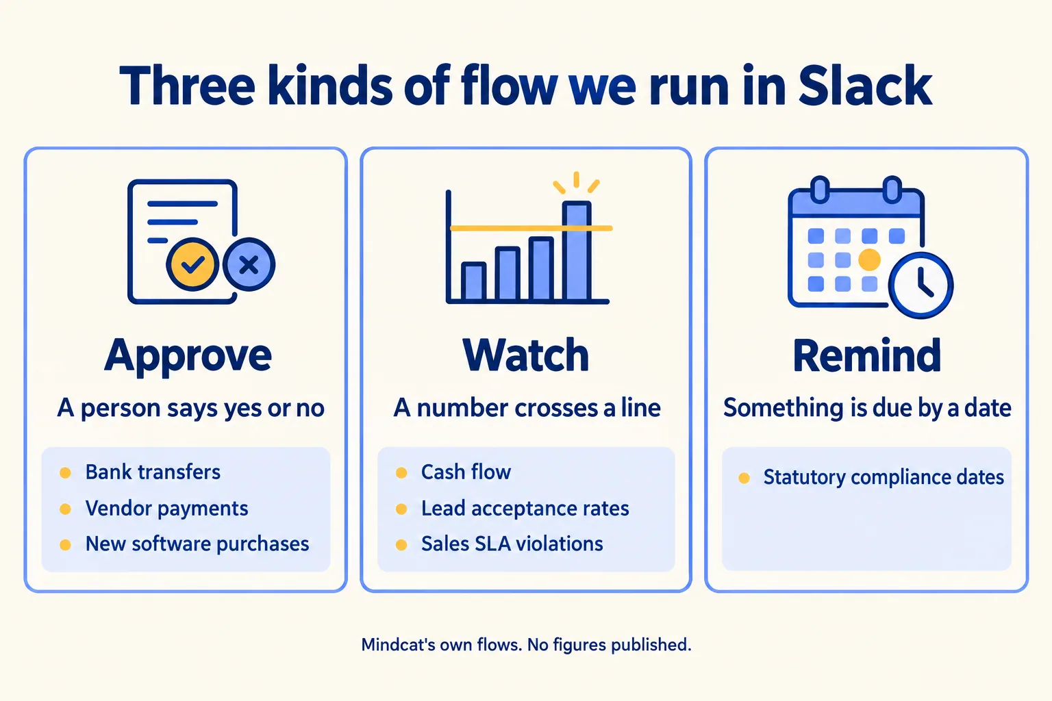 Three kinds of flow Mindcat runs in Slack: approve, watch, remind, with examples of each