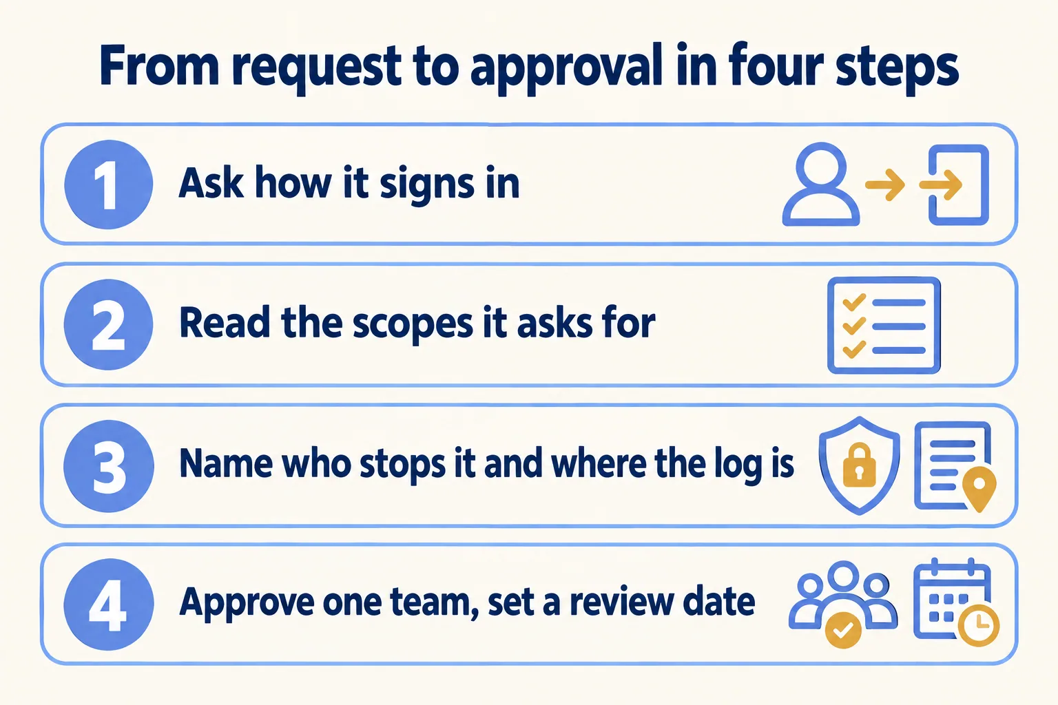 Four steps: ask how it signs in, read the scopes, name who stops it, approve with a review date