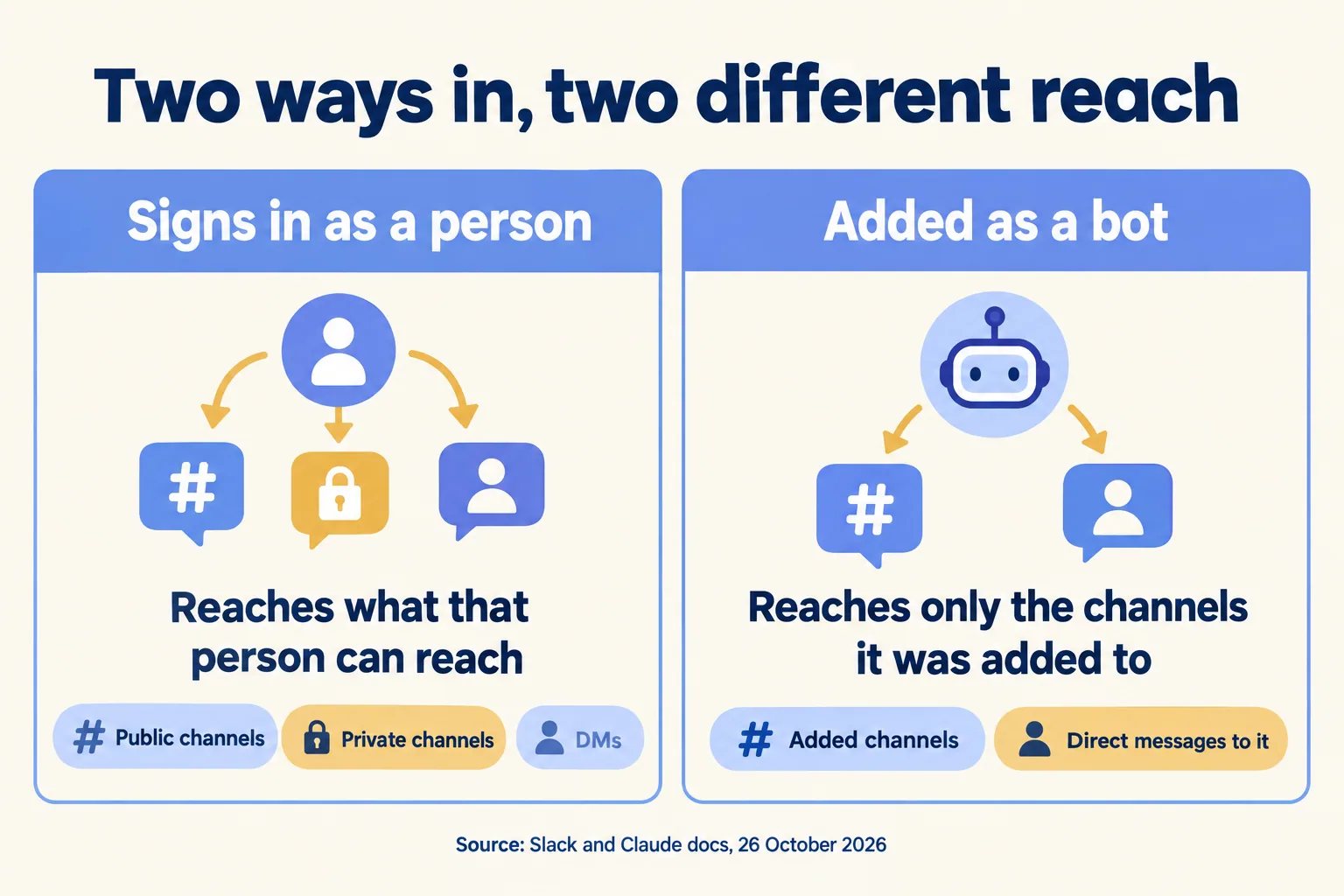 Two ways in: a person's sign-in reaches what that person can reach; a bot reaches only the channels it was added to