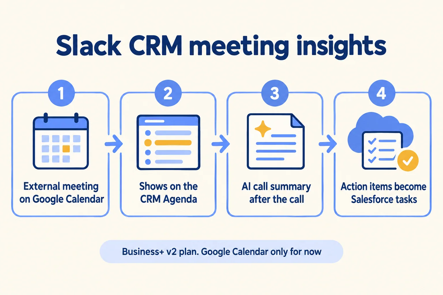 External meeting on Google Calendar, shows on the CRM Agenda, call summary, action items become Salesforce tasks