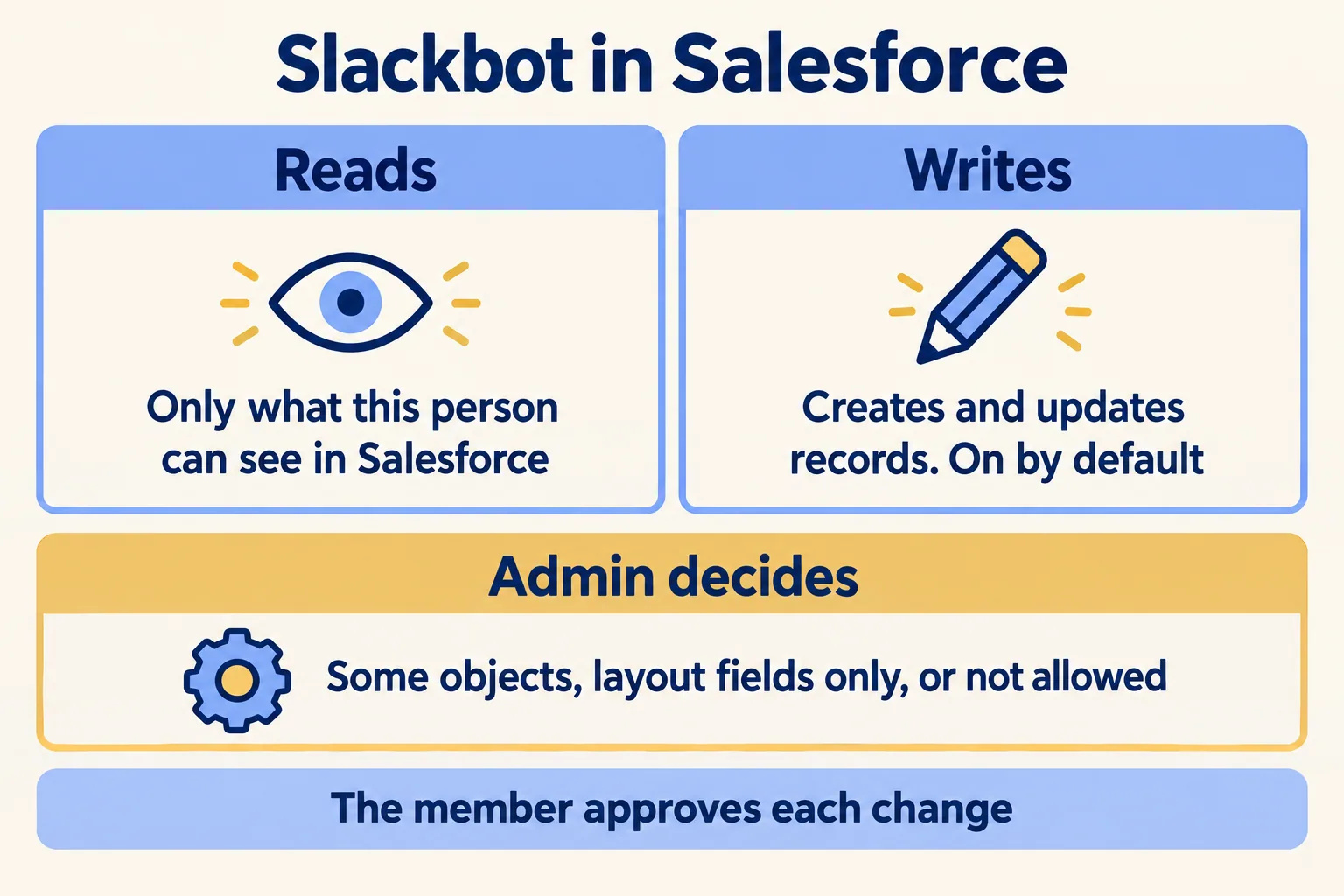 Slackbot in Salesforce reads what the person can see, and creates or updates records by default
