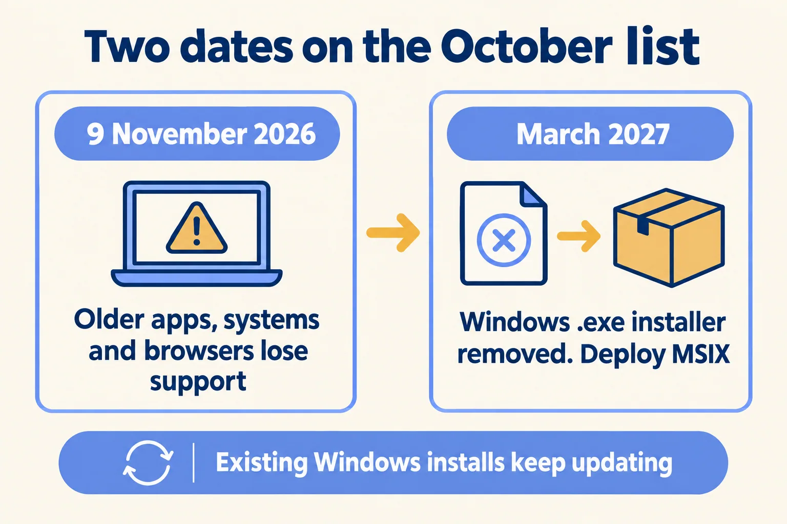 9 November 2026: older apps, systems and browsers lose support. March 2027: the Windows .exe installer goes, deploy MSIX
