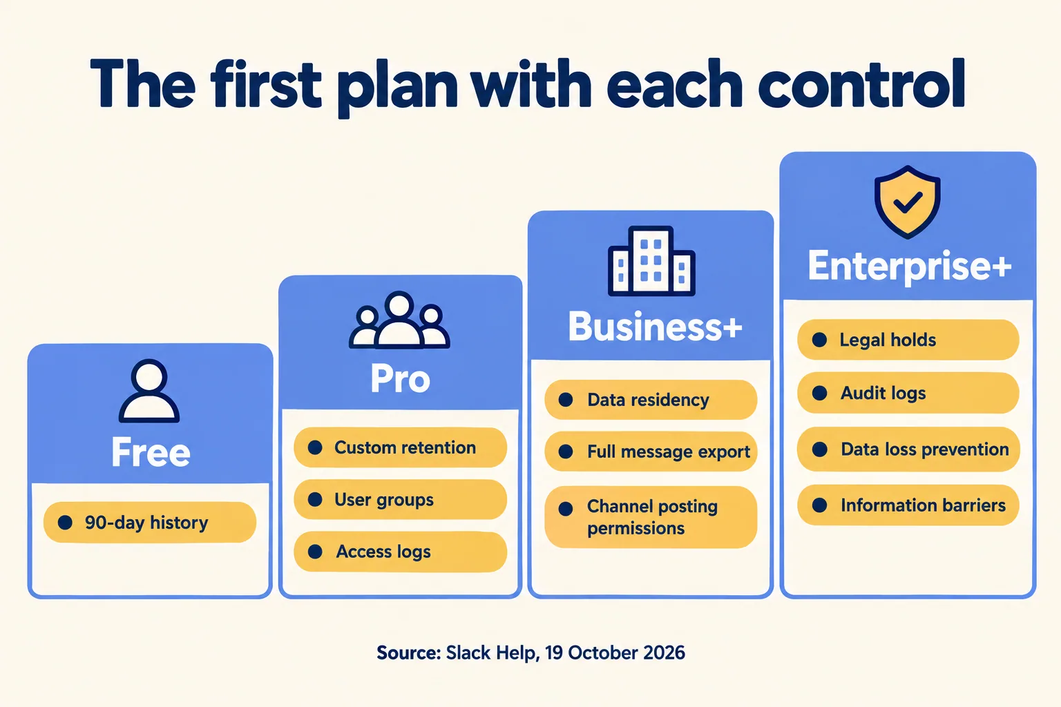 Four steps, Free, Pro, Business+, Enterprise+, each listing the controls that first appear on that plan