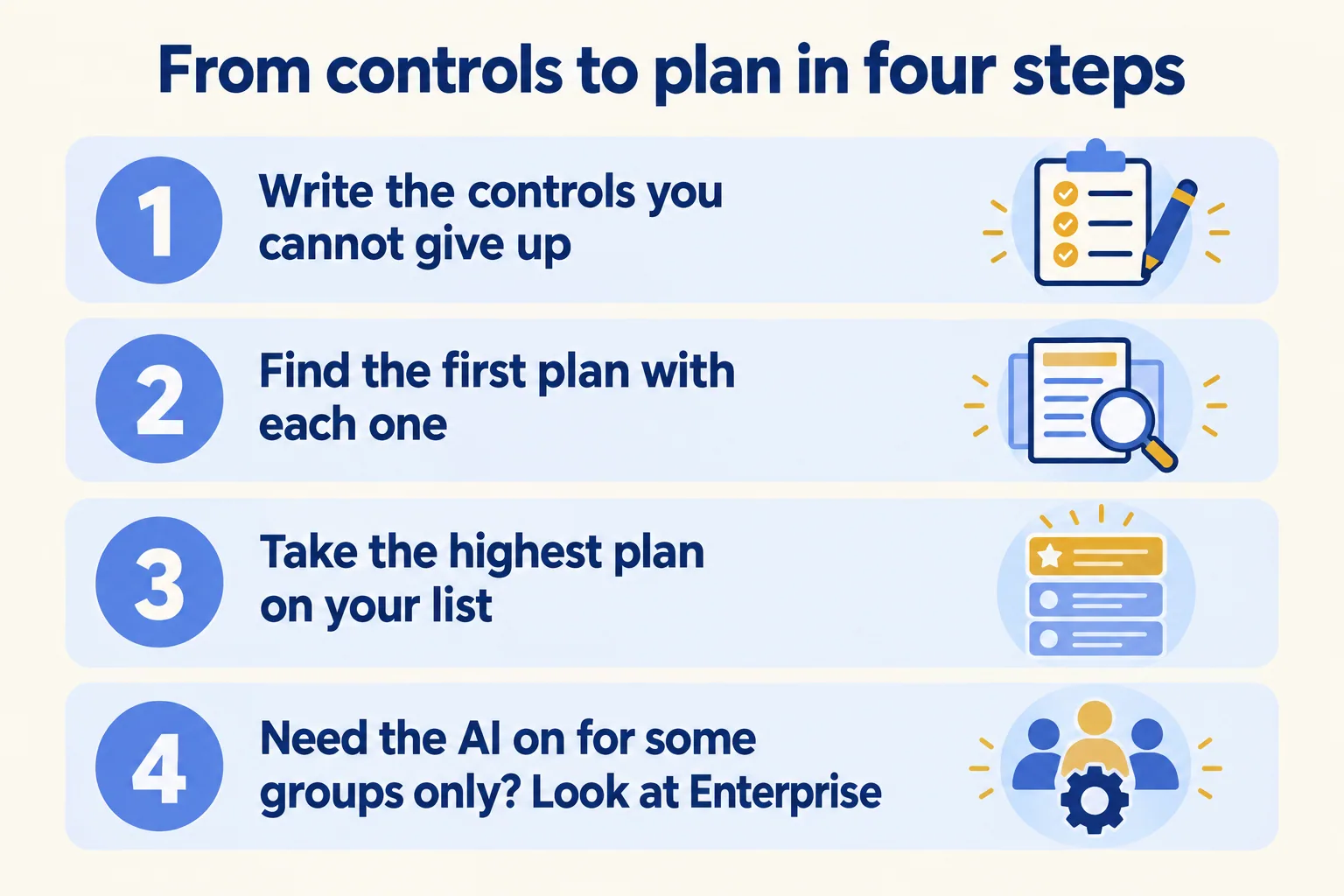 Four steps: write the controls, find the first plan with each, take the highest, check per-group AI needs