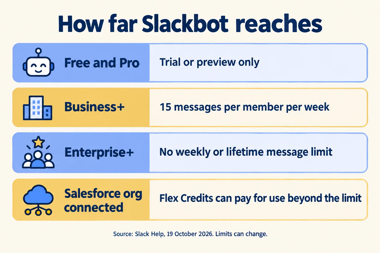 Slackbot limits: trial on Free and Pro, 15 messages a week on Business+, no limit on Enterprise+, Flex Credits beyond