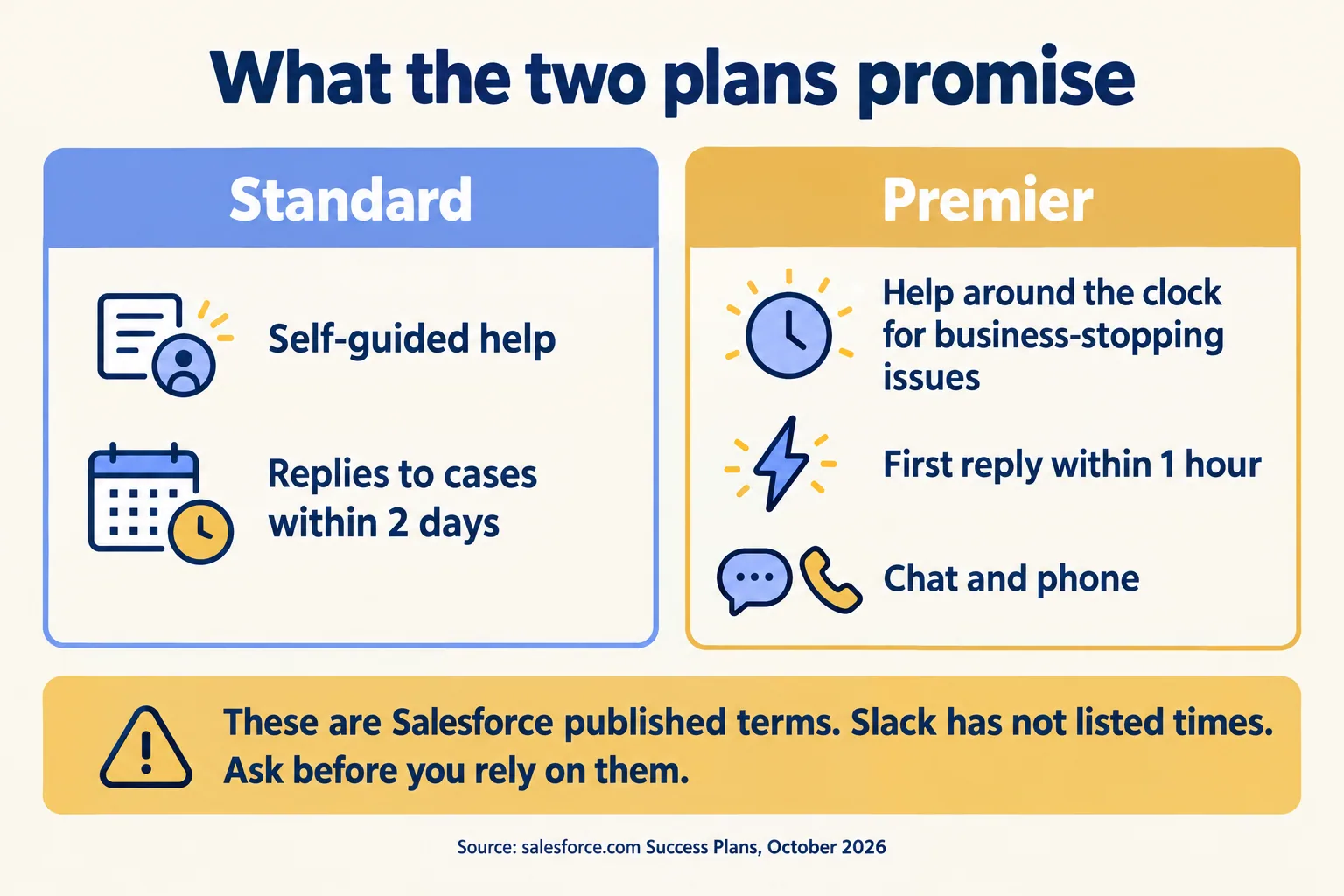 Standard: self-guided help, 2 day replies. Premier: round-the-clock help for business-stopping issues, 1 hour reply, chat and phone
