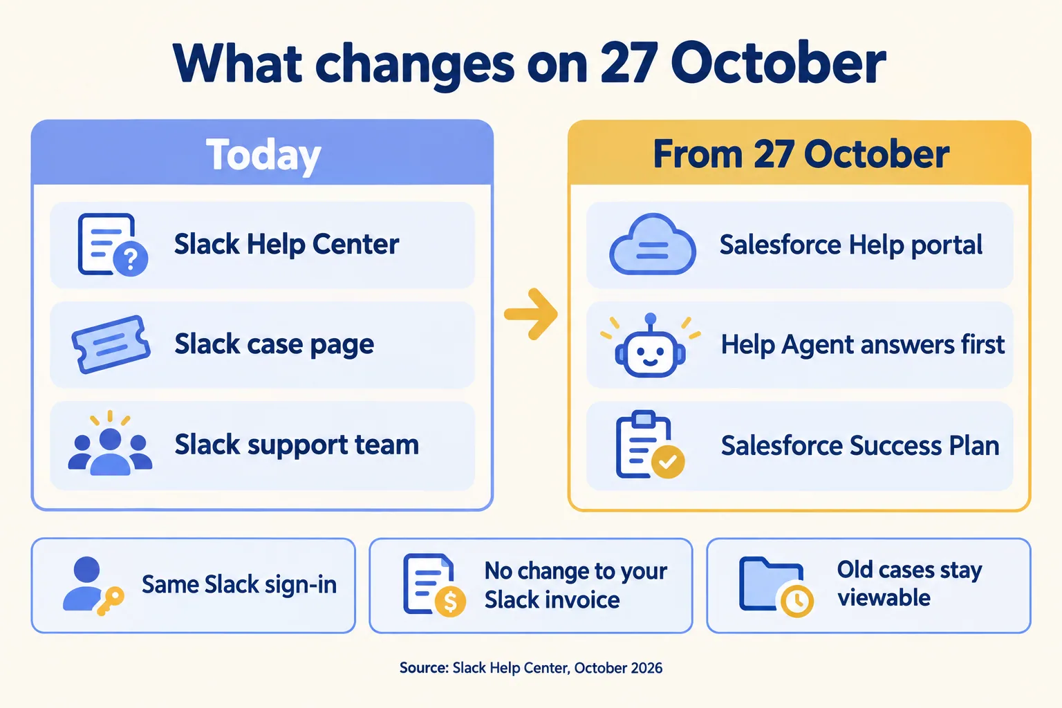 Today: Slack Help Center, case page and support team. From 27 October: Salesforce Help portal, Help Agent, Success Plan