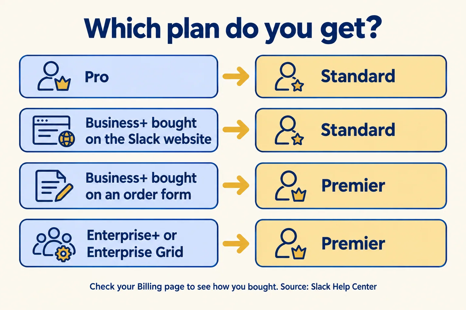Pro and website-bought Business+ get Standard; order-form Business+ and Enterprise+ or Grid get Premier