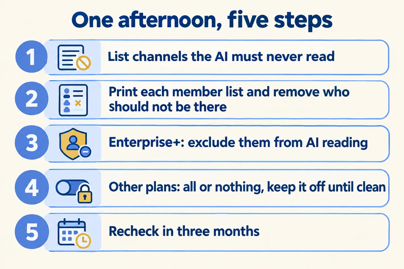 Five steps: list channels, print member lists, exclude on Enterprise+, all or nothing elsewhere, recheck in three months