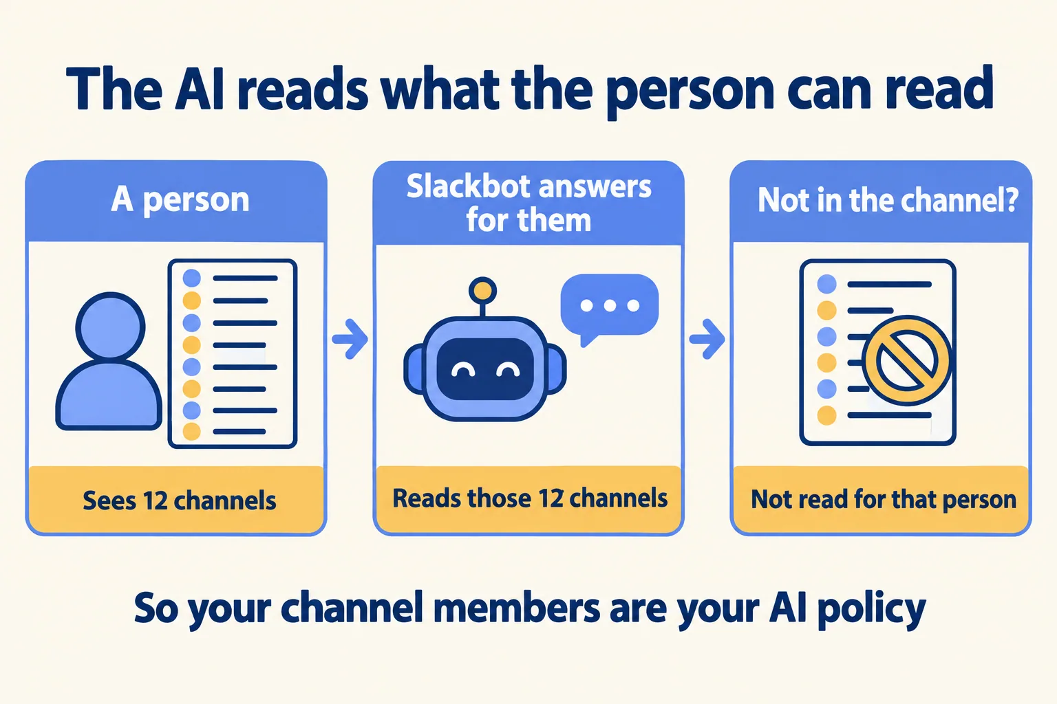Flow: a person sees their channels, Slackbot answers from those channels, channels they are not in are not read for them