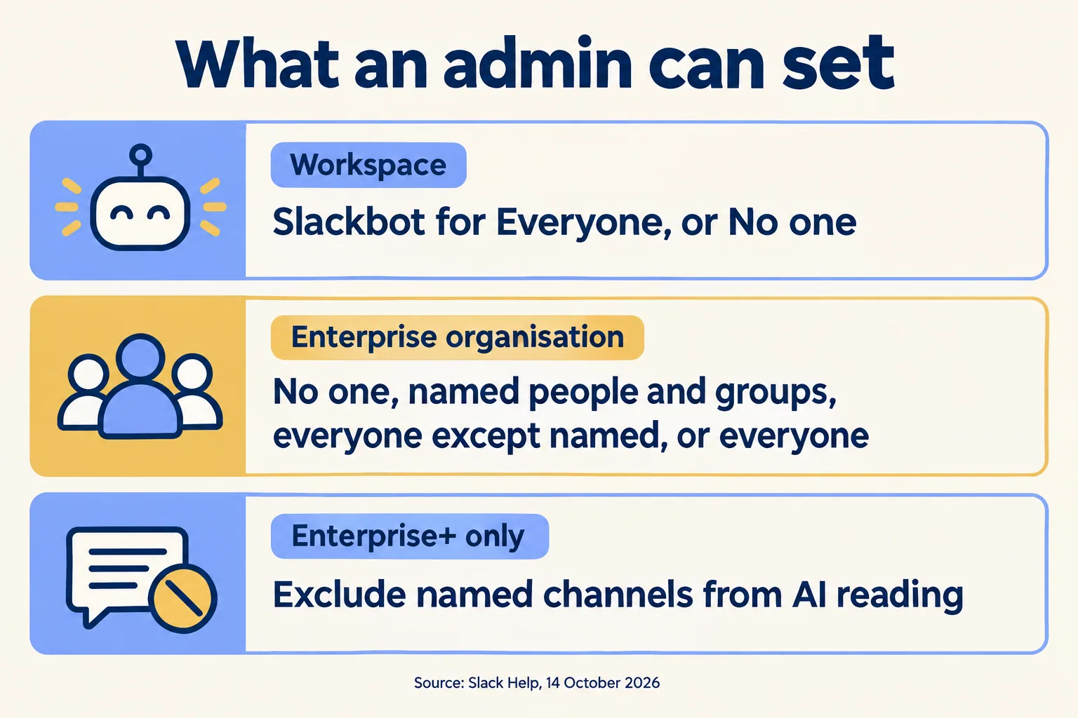 Admin settings: workspace Everyone or No one; Enterprise adds named groups; Enterprise+ excludes channels from AI reading