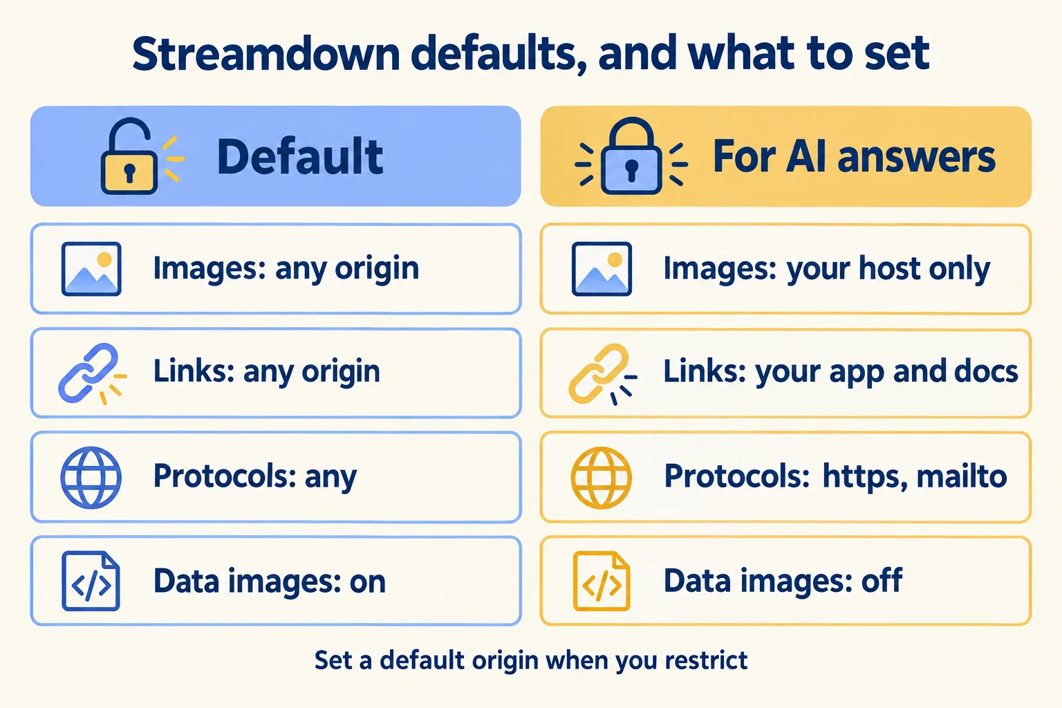Defaults allow all images, links and protocols; set trusted image origins, a default origin and no data images