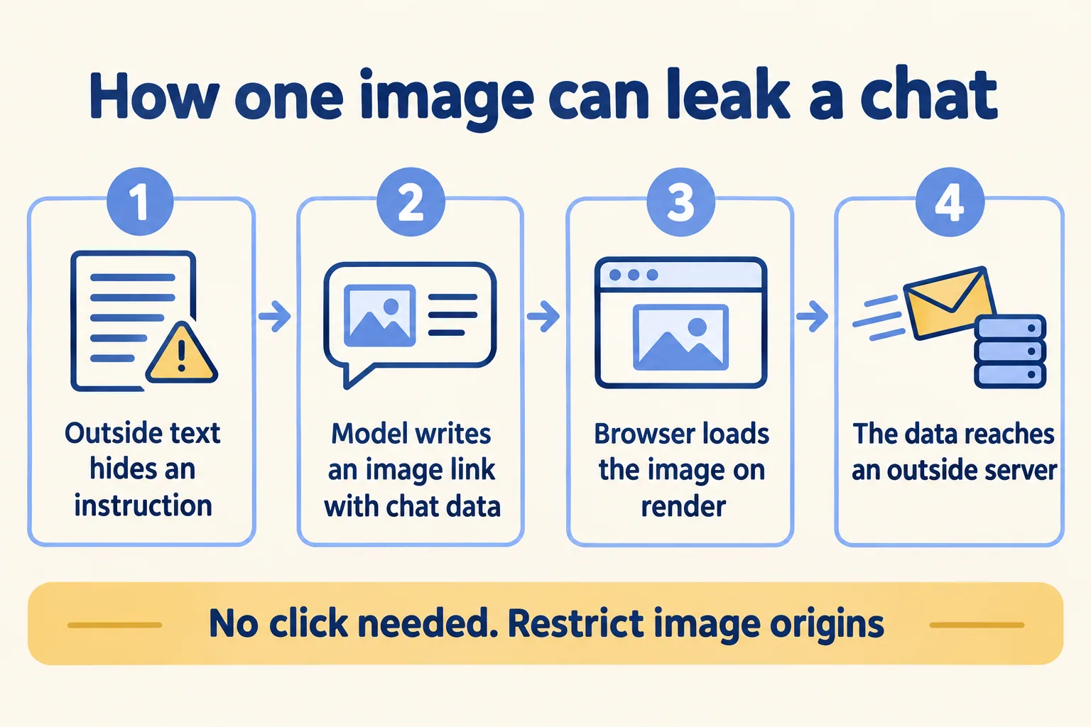 How an image leaks data: injected text, model writes an image link with data, browser loads it, data reaches outside