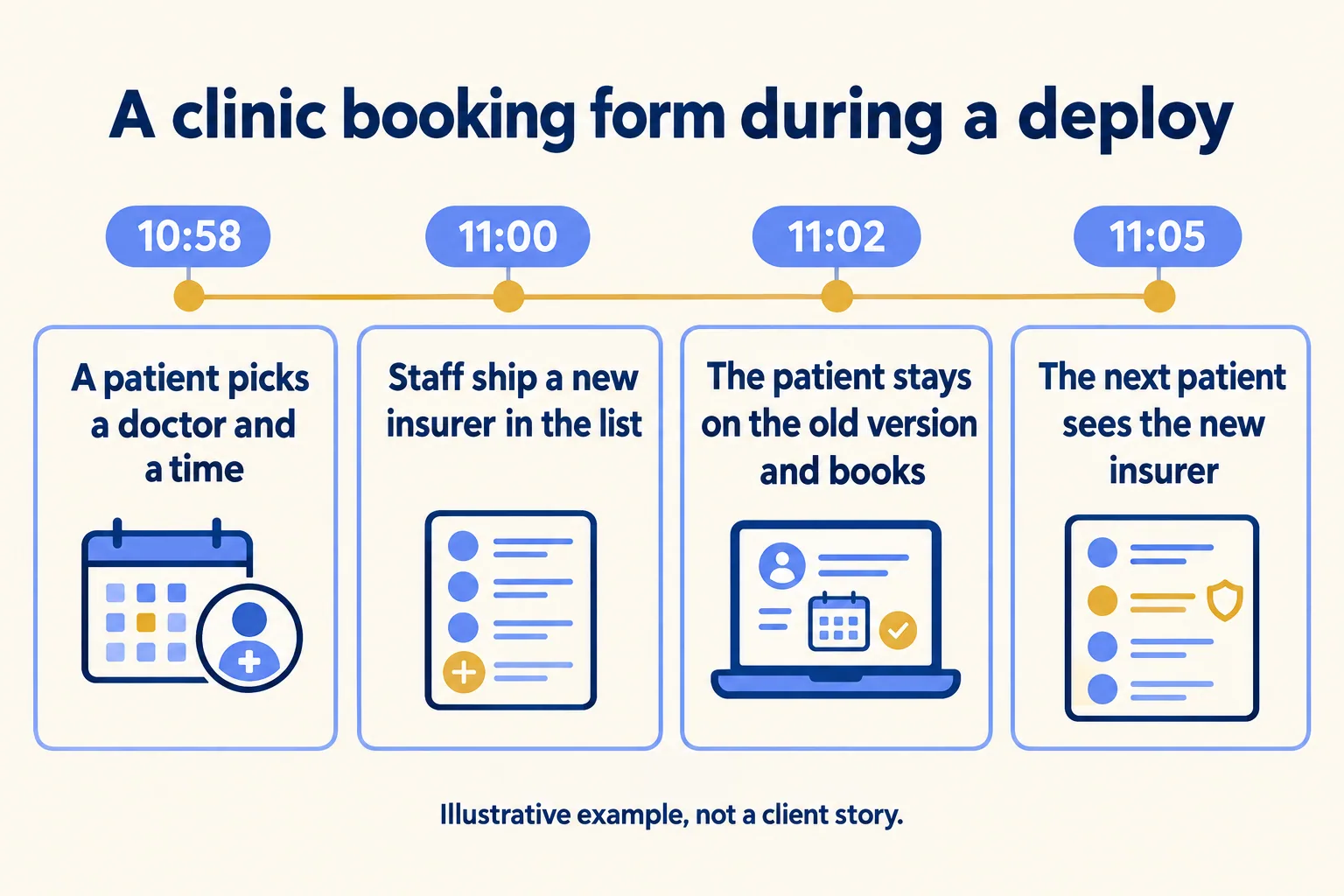 A clinic example: a patient fills a booking form, a fix ships at 11:00, the patient still submits and staff see it